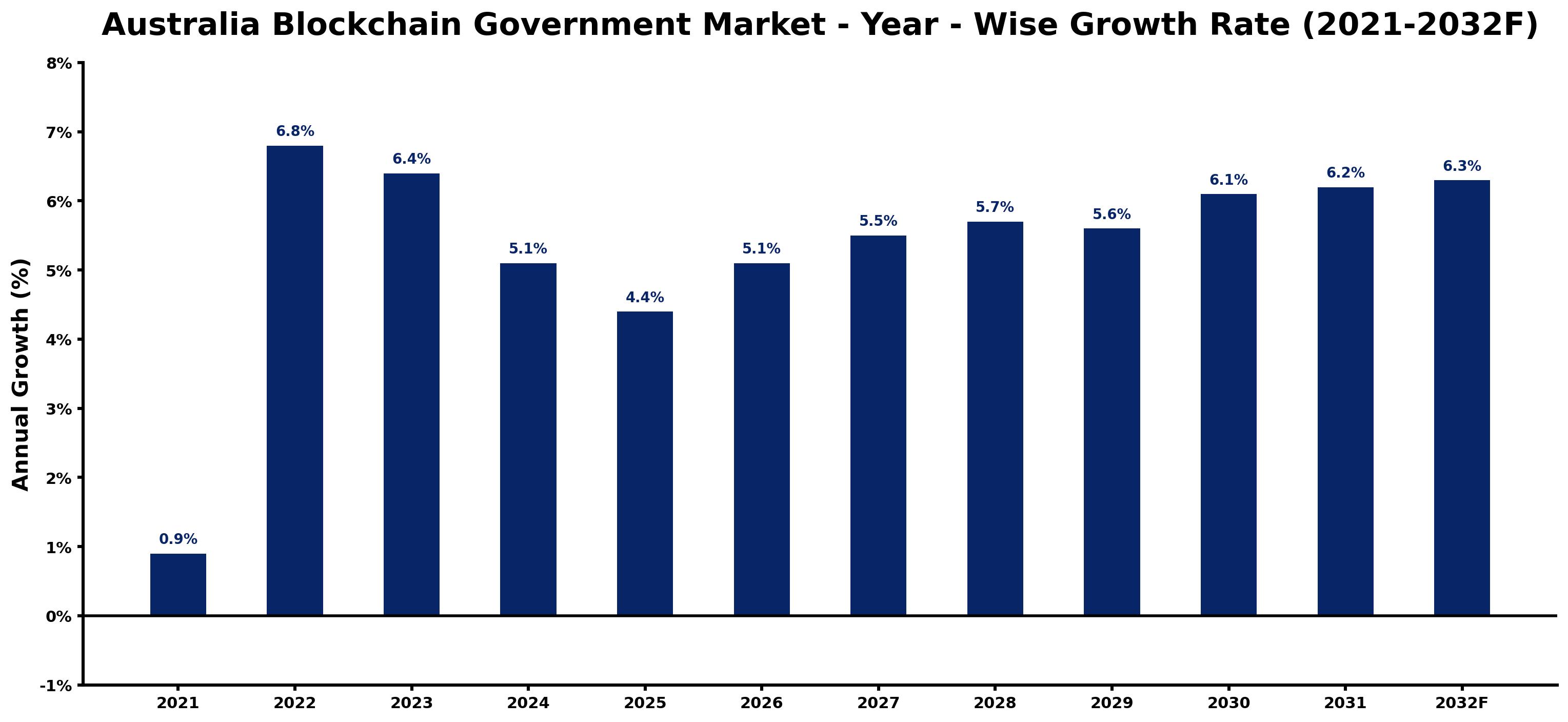 Australia Blockchain Government Market Year-wise Growth Rate and Key Drivers