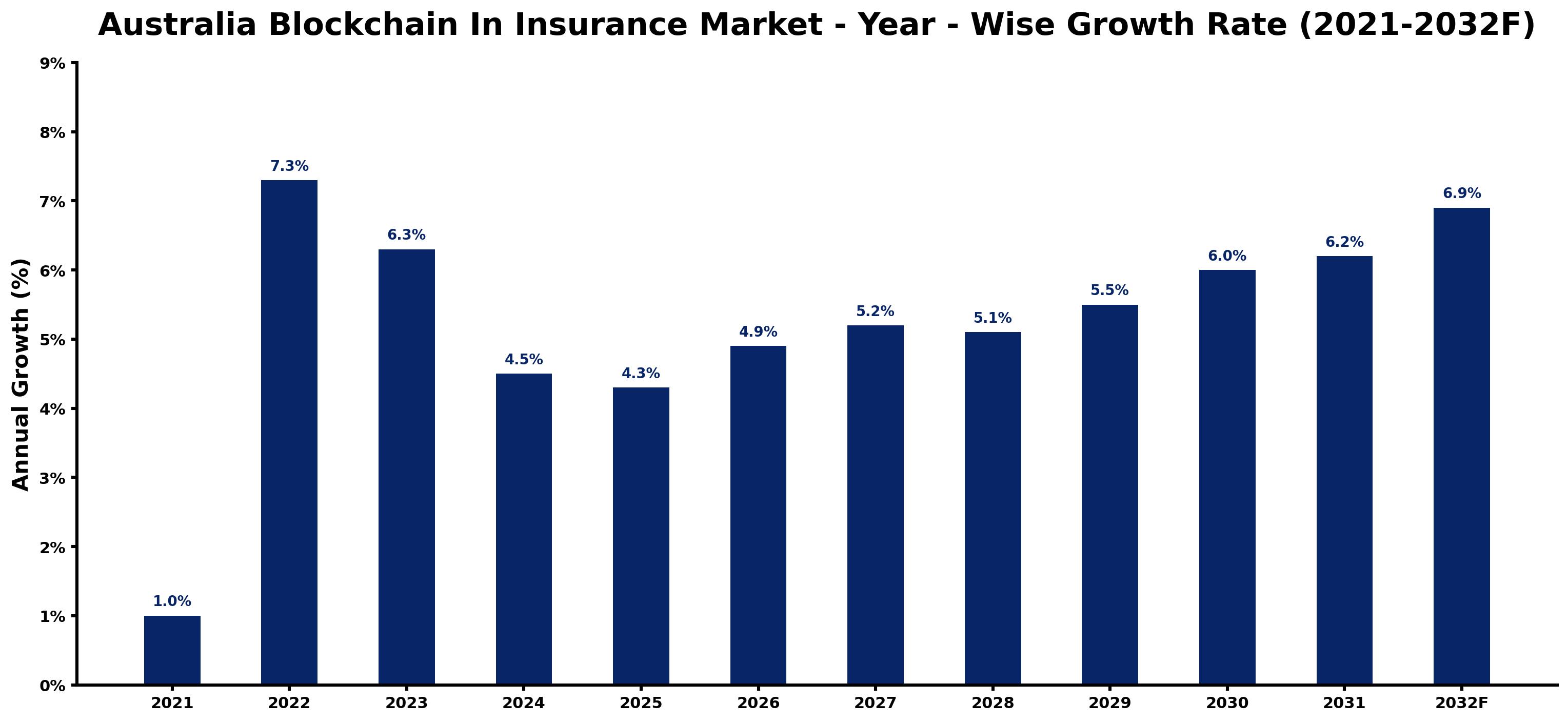 Australia Blockchain In Insurance Market Year-wise Growth Rate and Key Drivers