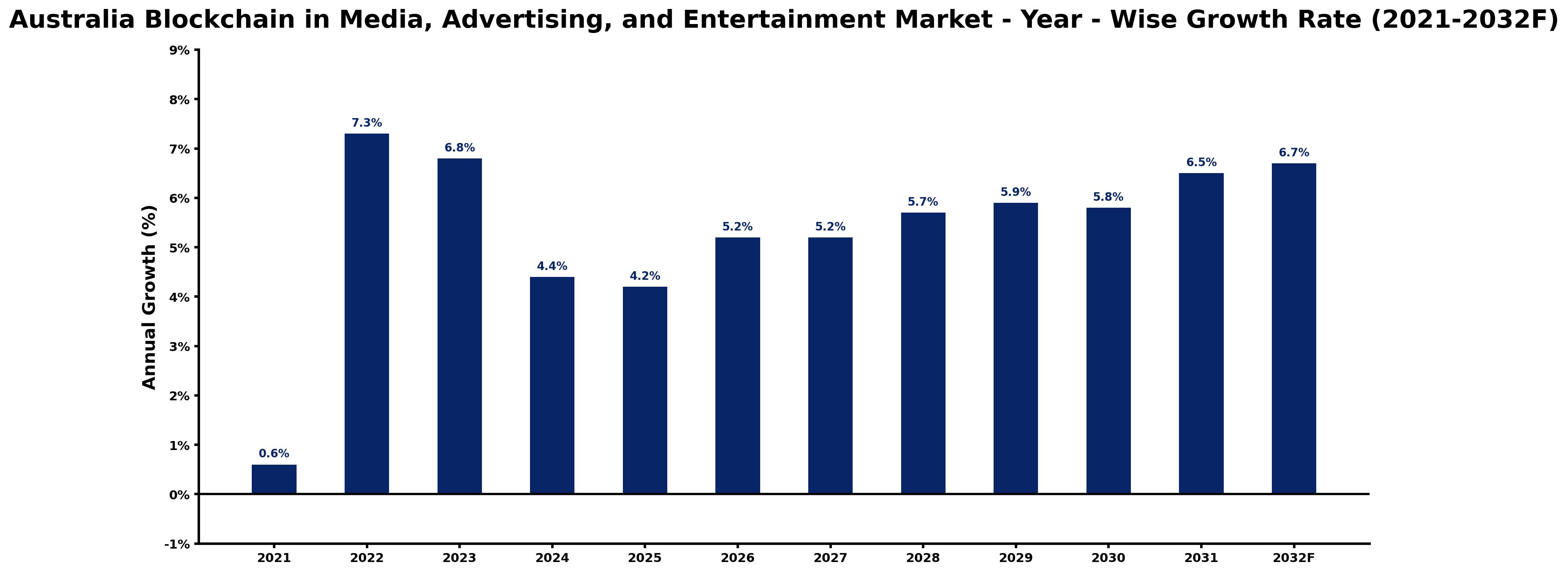 Australia Blockchain in Media, Advertising, and Entertainment Market Year-wise Growth Rate and Key Drivers