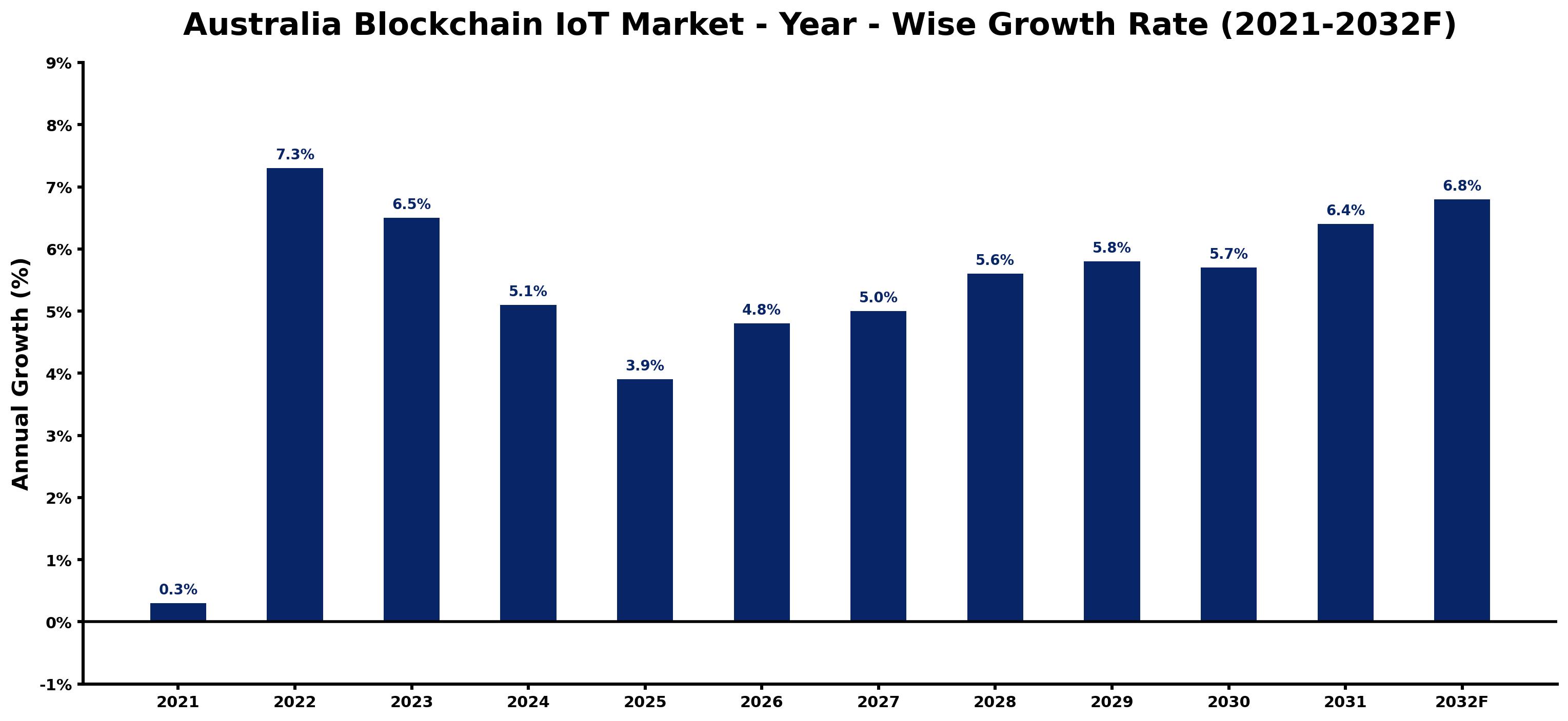 Australia Blockchain IoT Market Year-wise Growth Rate and Key Drivers