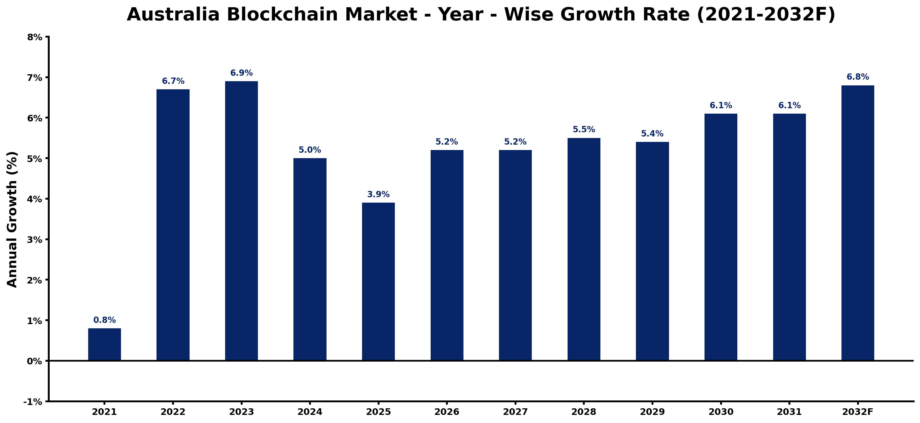 Australia Blockchain Market Year-wise Growth Rate and Key Drivers