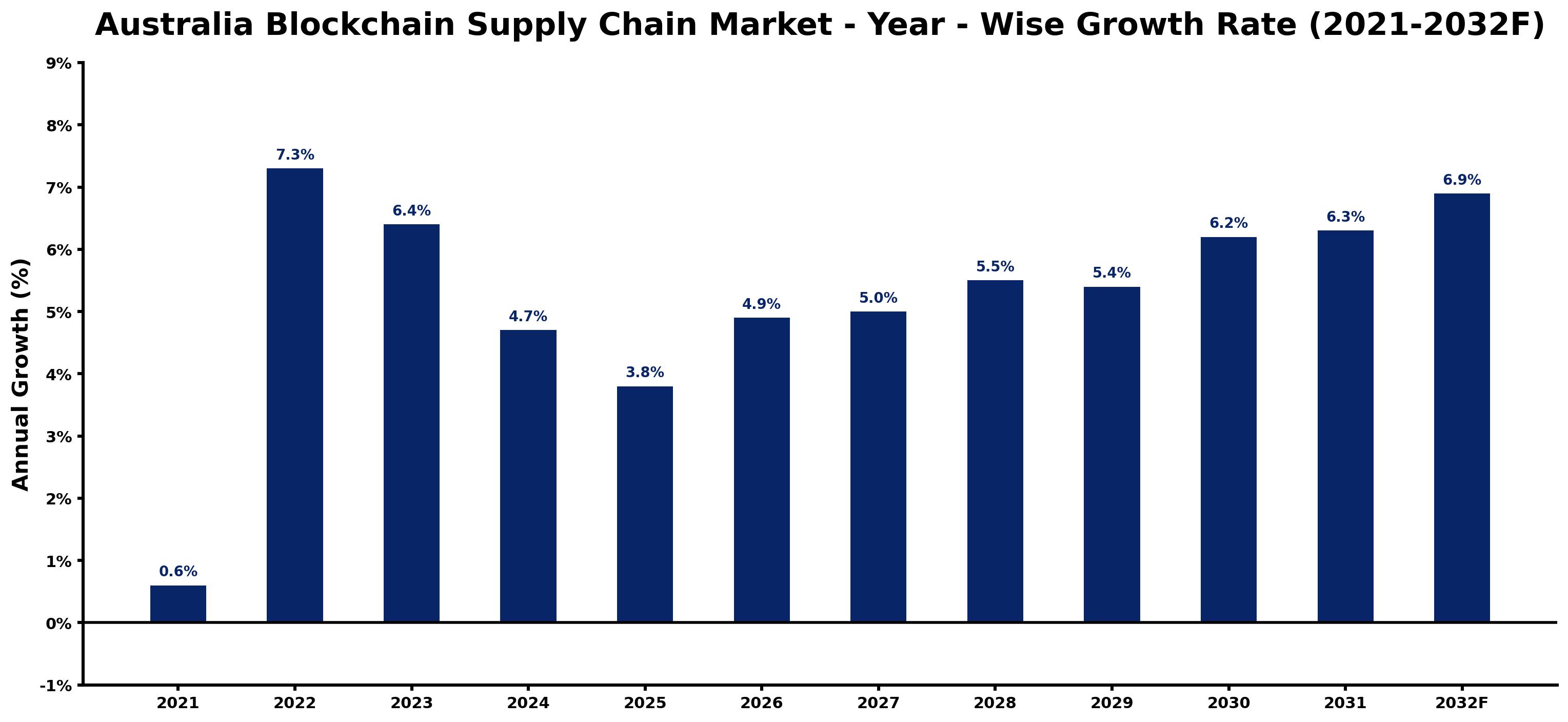 Australia Blockchain Supply Chain Market Year-wise Growth Rate and Key Drivers