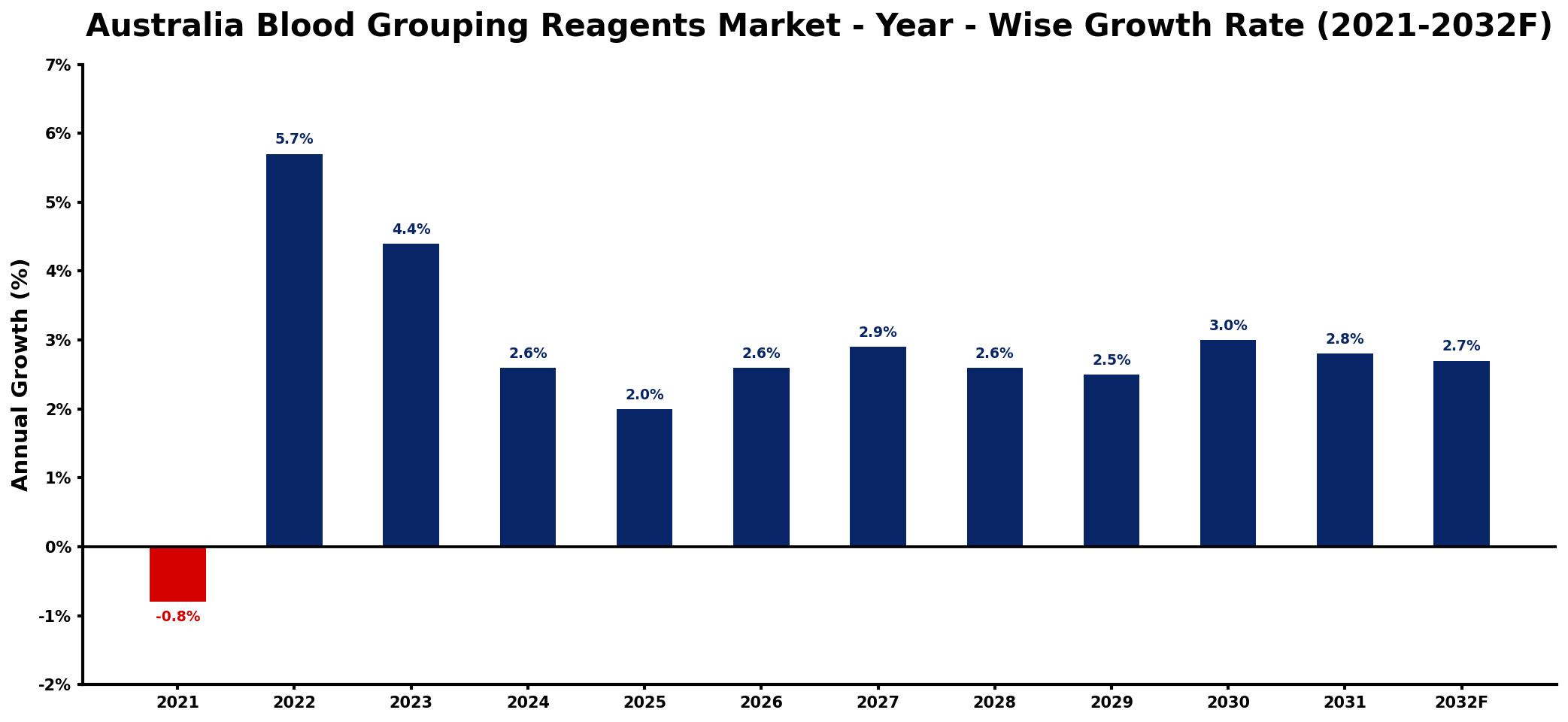Australia Blood Grouping Reagents Market Year-wise Growth Rate and Key Drivers