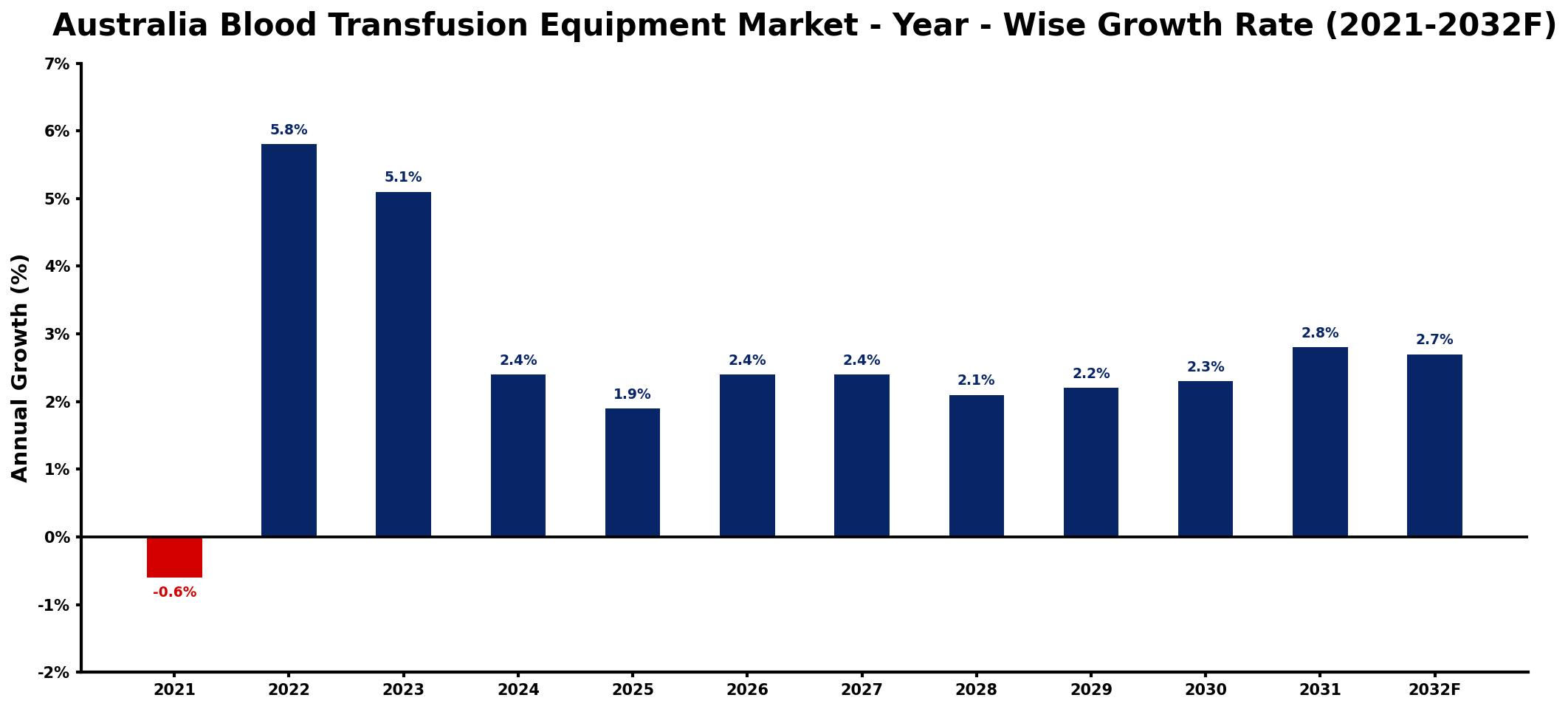 Australia Blood Transfusion Equipment Market Year-wise Growth Rate and Key Drivers