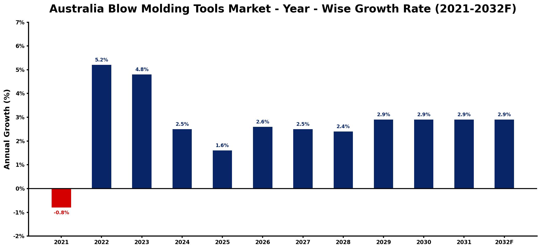 Australia Blow Molding Tools Market Year-wise Growth Rate and Key Drivers
