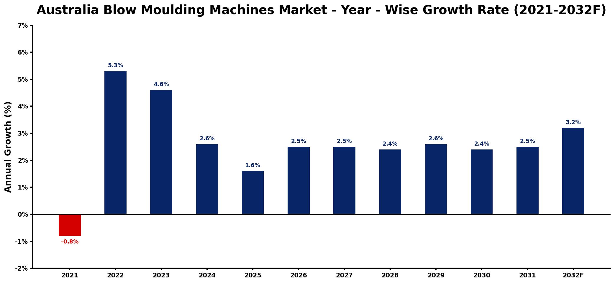 Australia Blow Moulding Machines Market Year-wise Growth Rate and Key Drivers