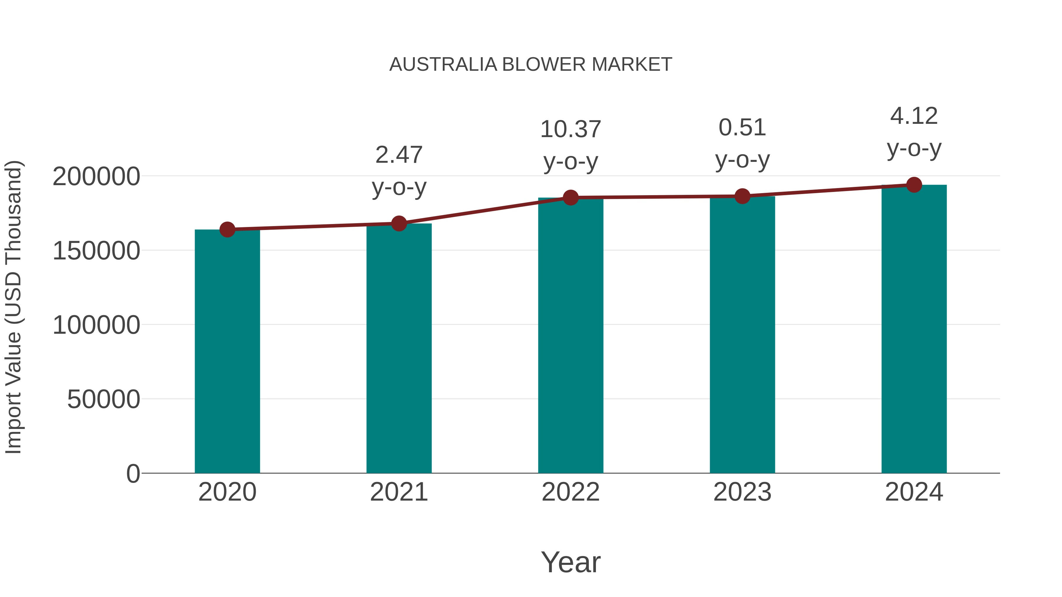  Australia Blower Market: Import Trend Analysis