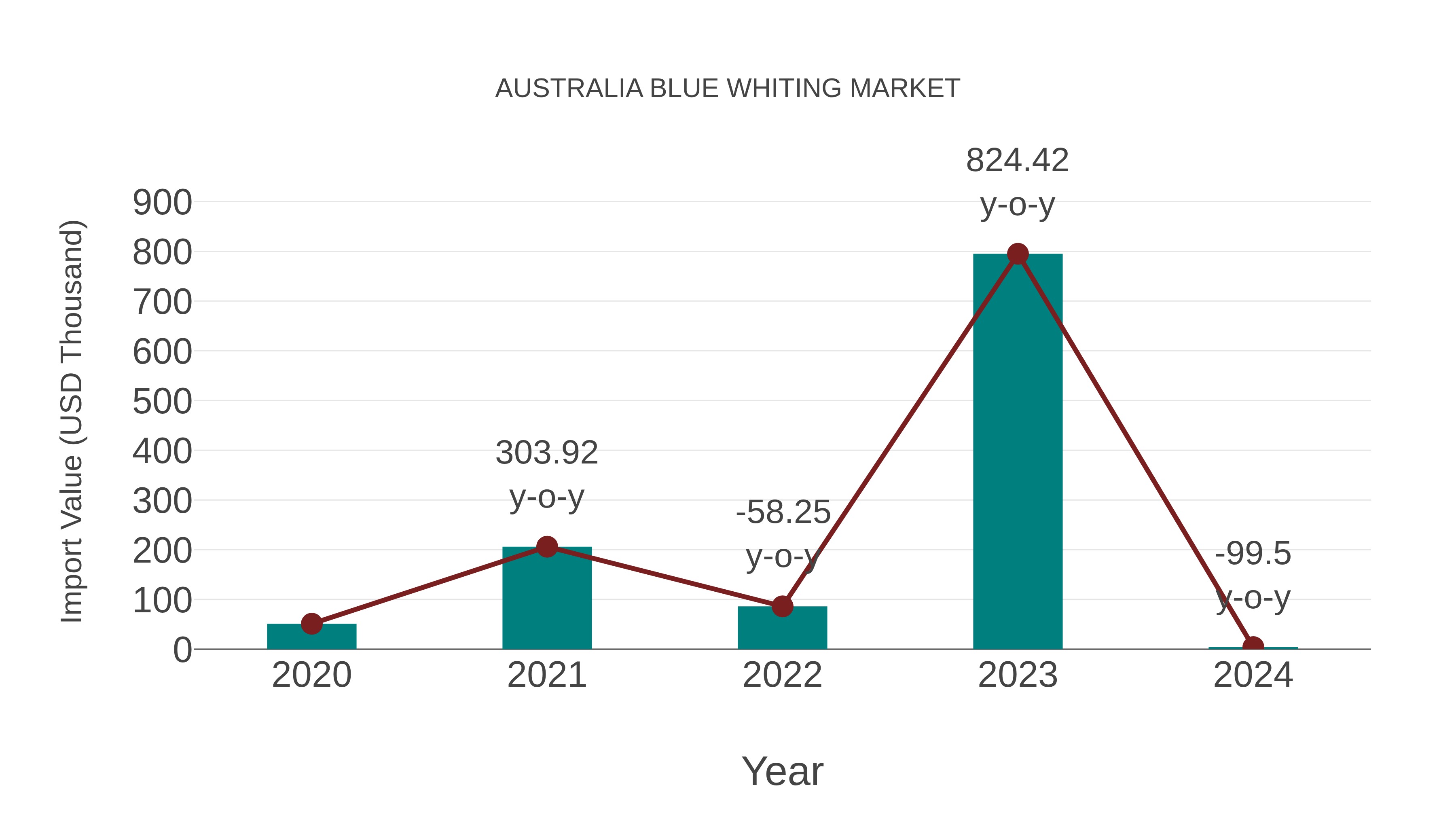 Australia Blue Whiting Market: Import Trend Analysis
