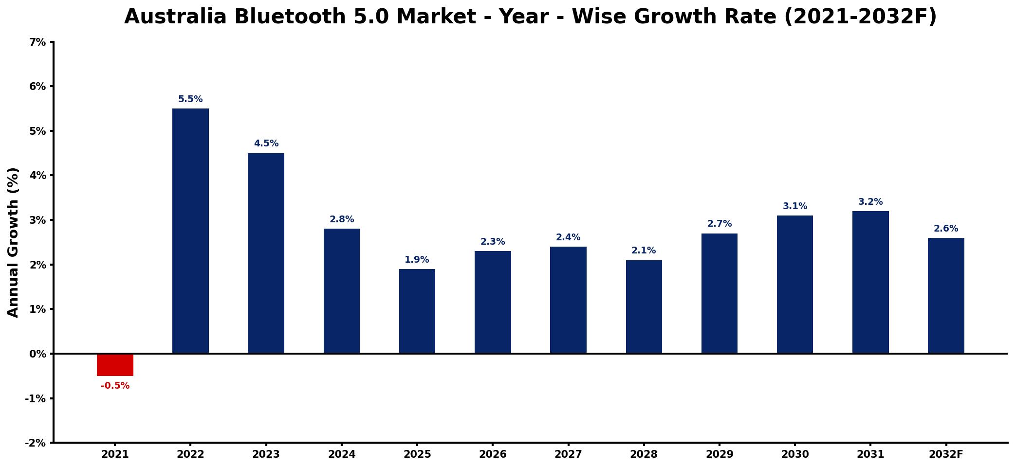 Australia Bluetooth 5.0 Market Year-wise Growth Rate and Key Drivers