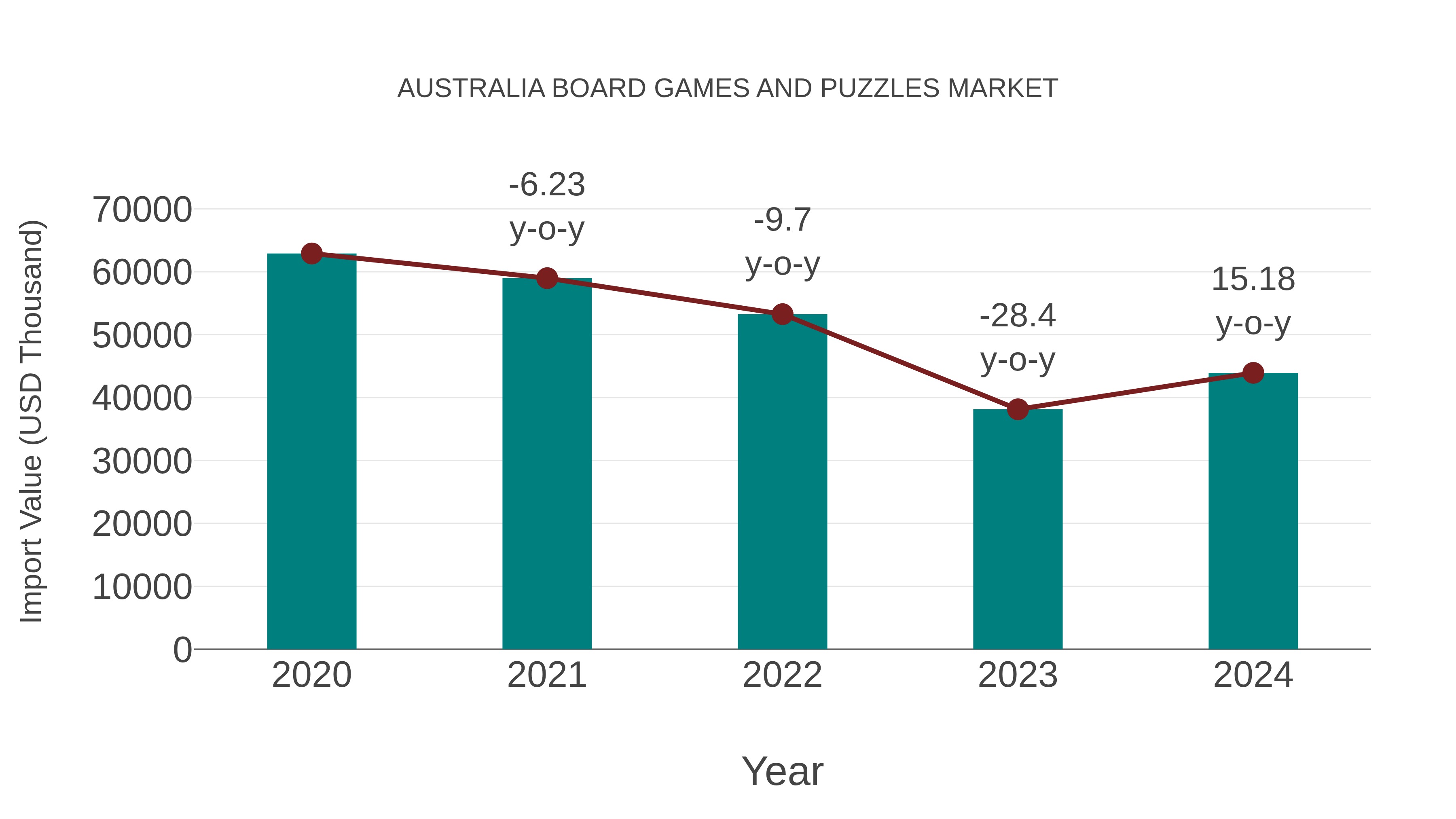  Australia Board Games and Puzzles Market: Import Trend Analysis