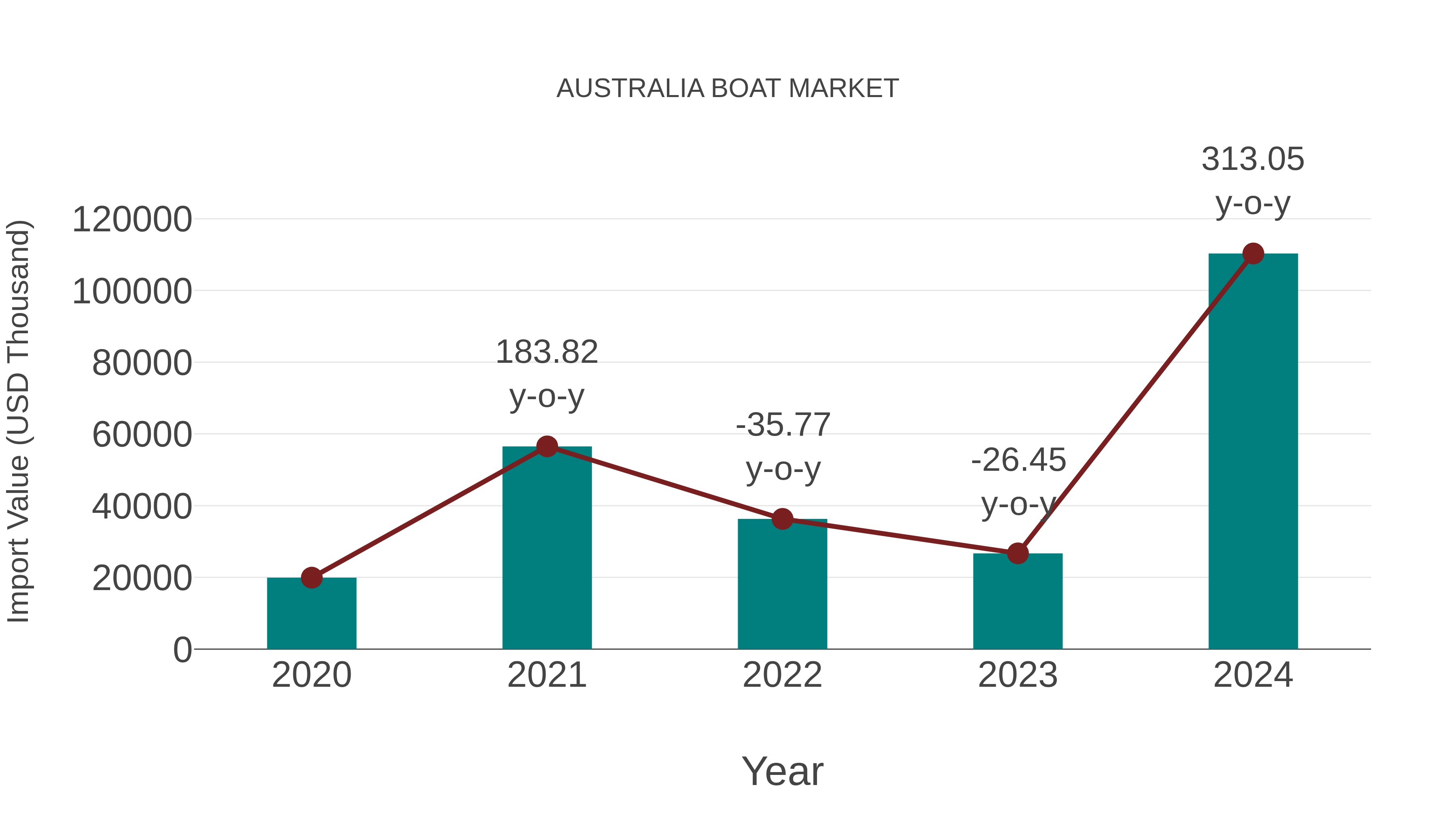  Australia Boat Market: Import Trend Analysis