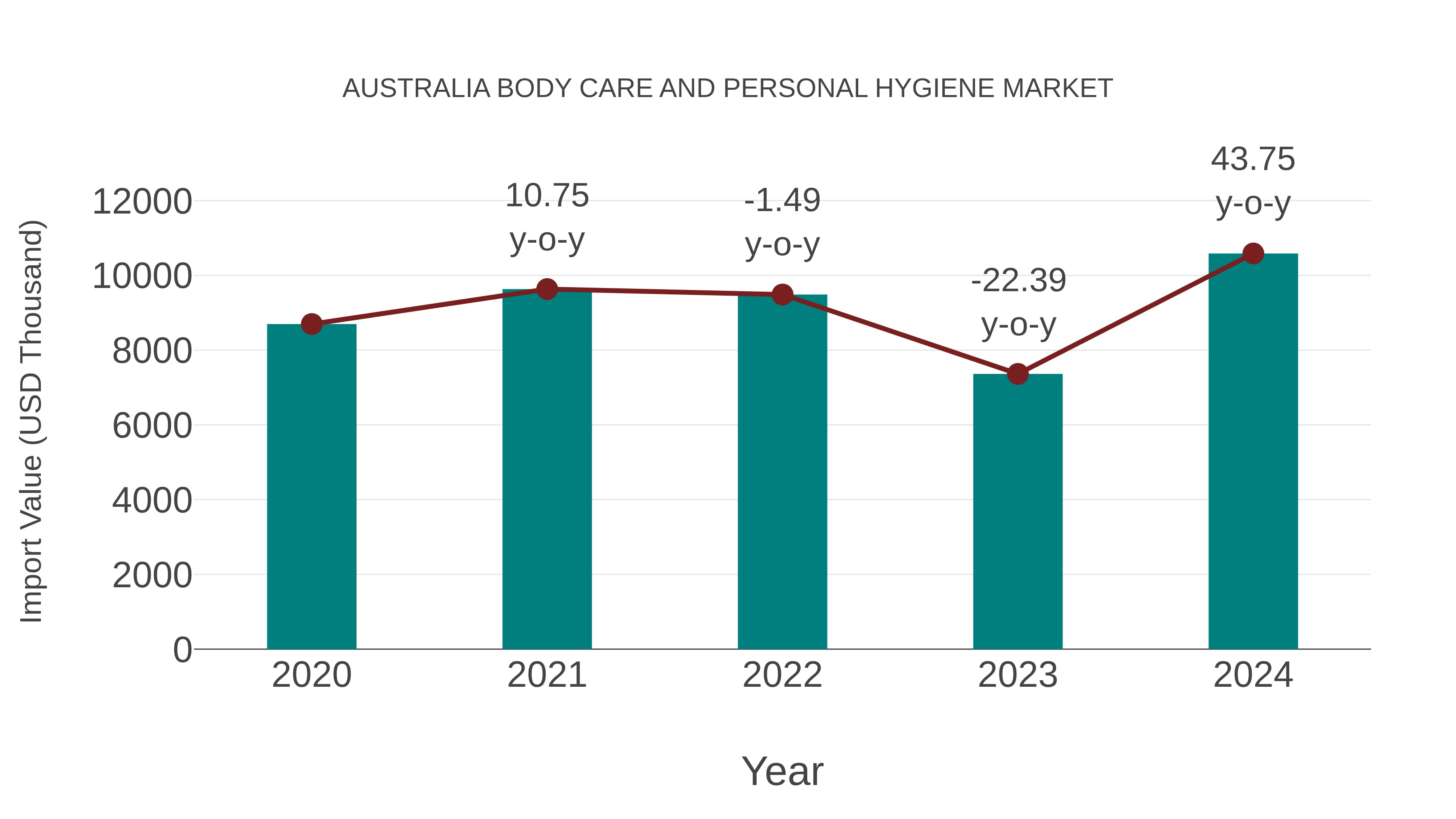 Australia Body Care and Personal Hygiene Market: Import Trend Analysis