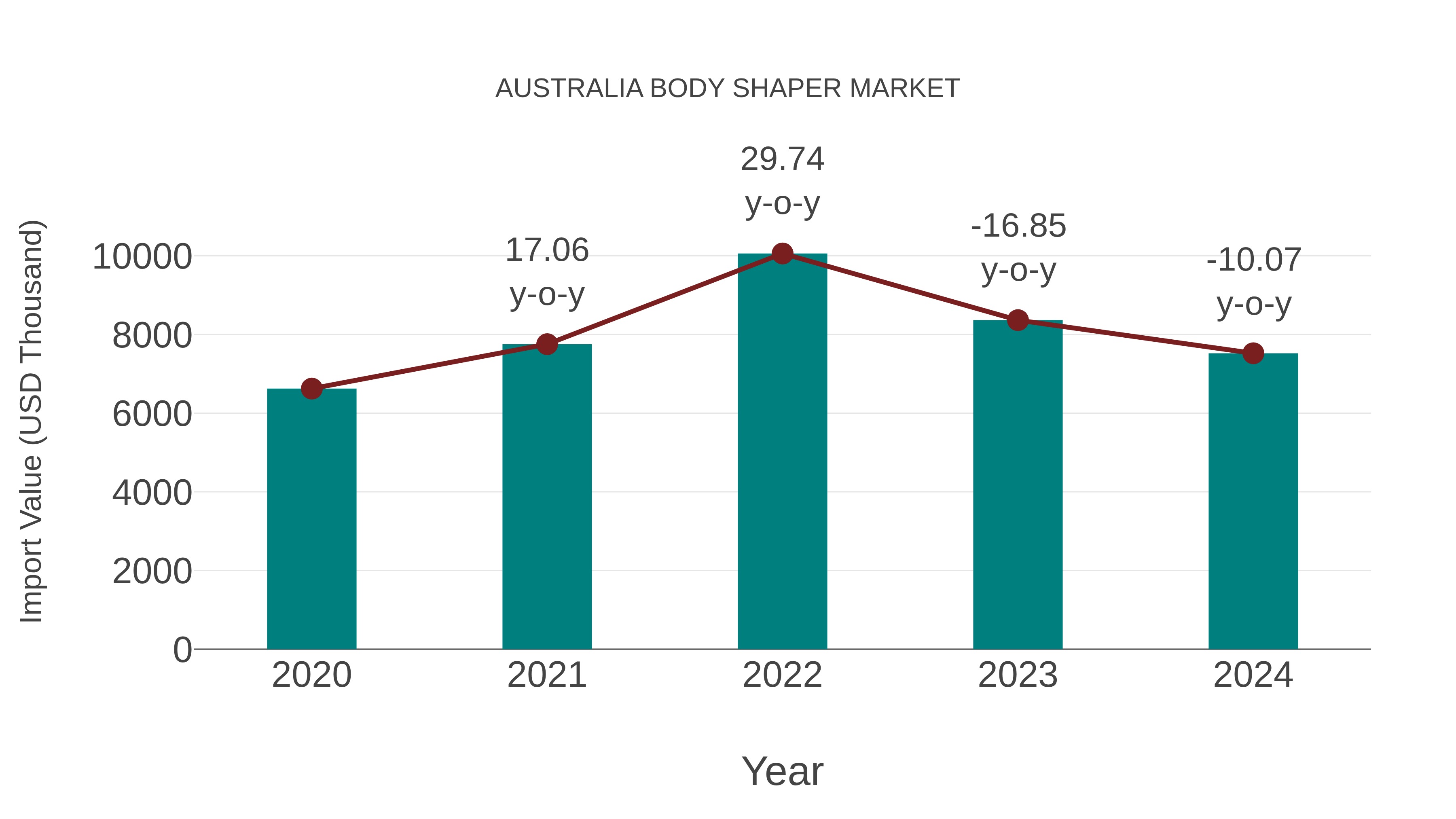  Australia Body Shaper Market: Import Trend Analysis