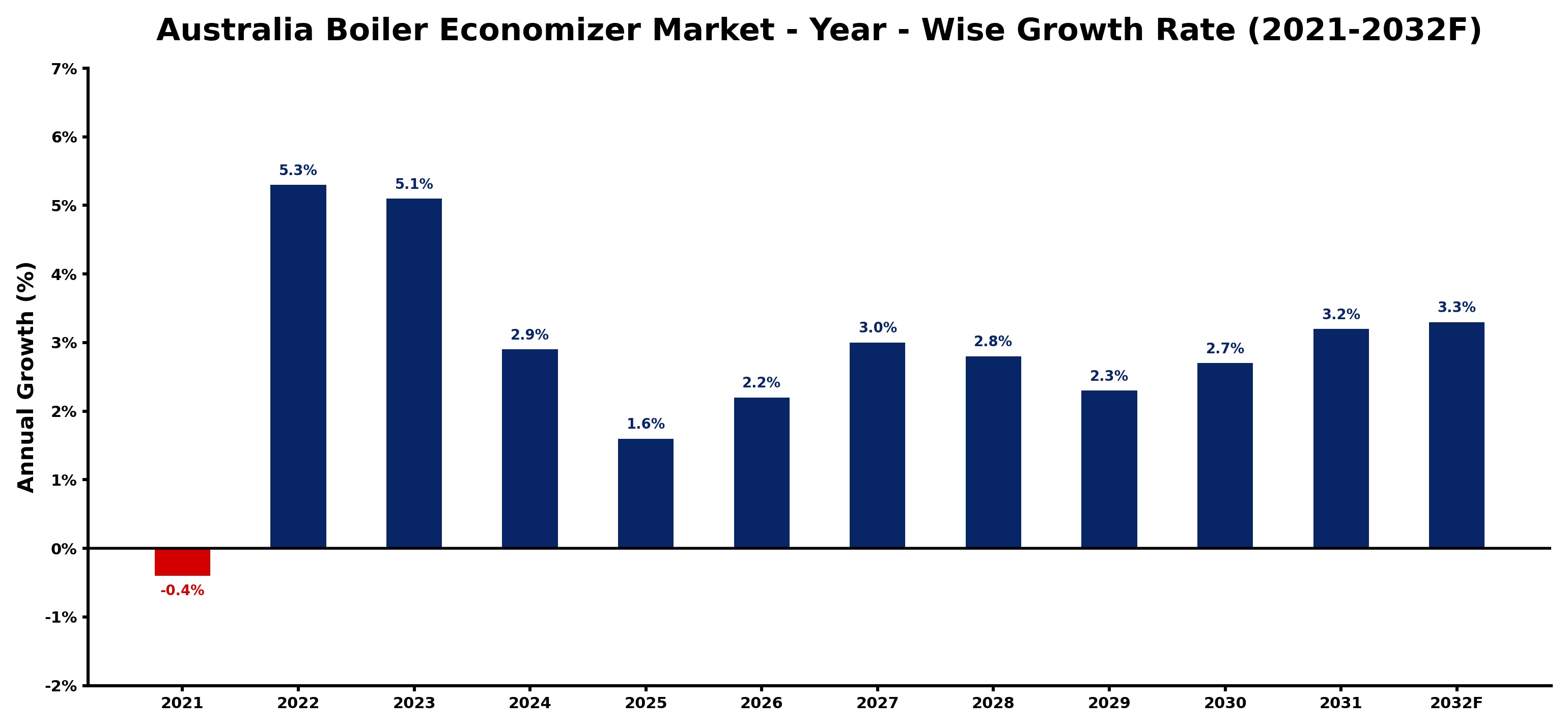Australia Boiler Economizer Market Year-wise Growth Rate and Key Drivers
