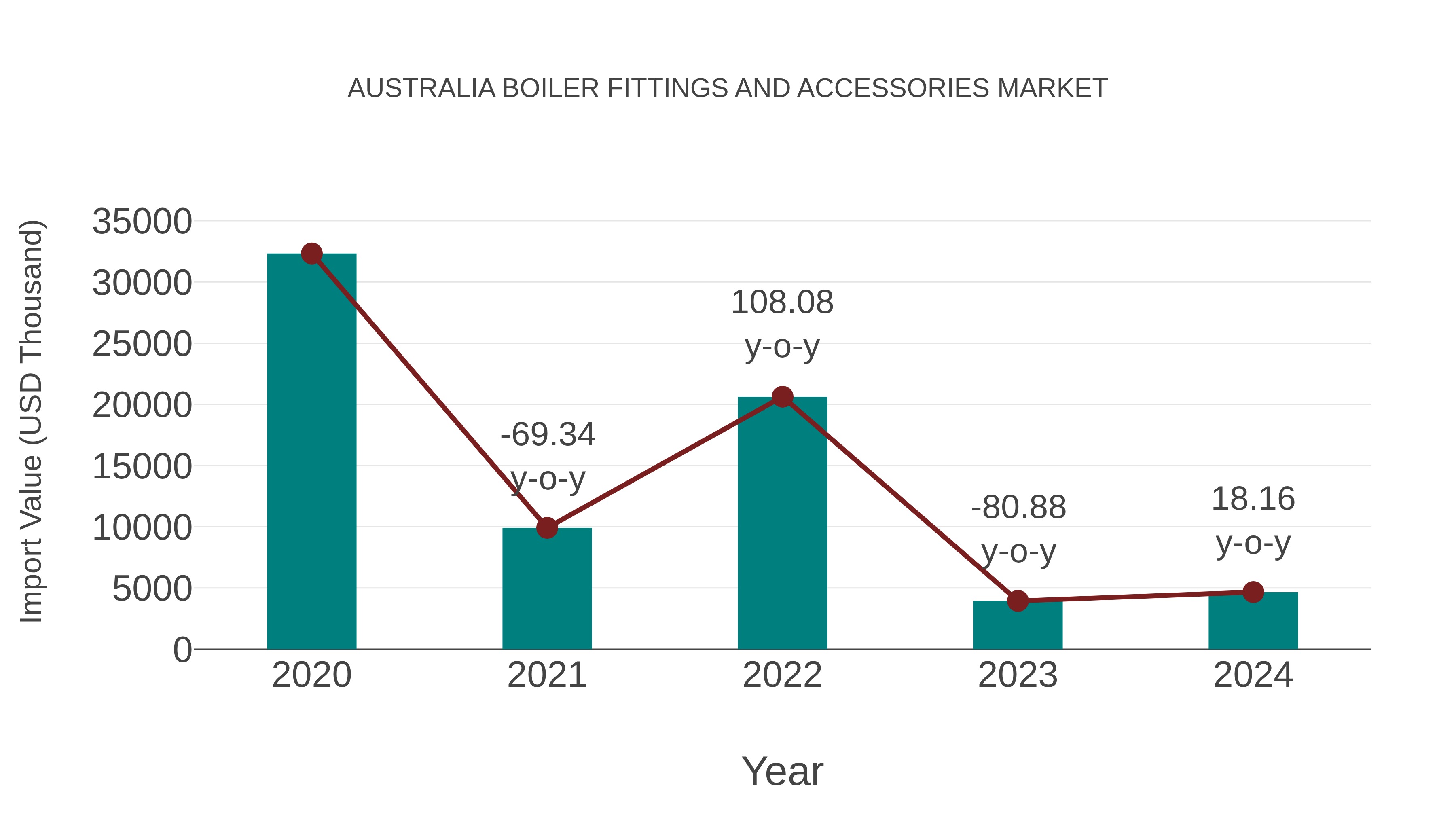  Australia Boiler Fittings and Accessories Market: Import Trend Analysis