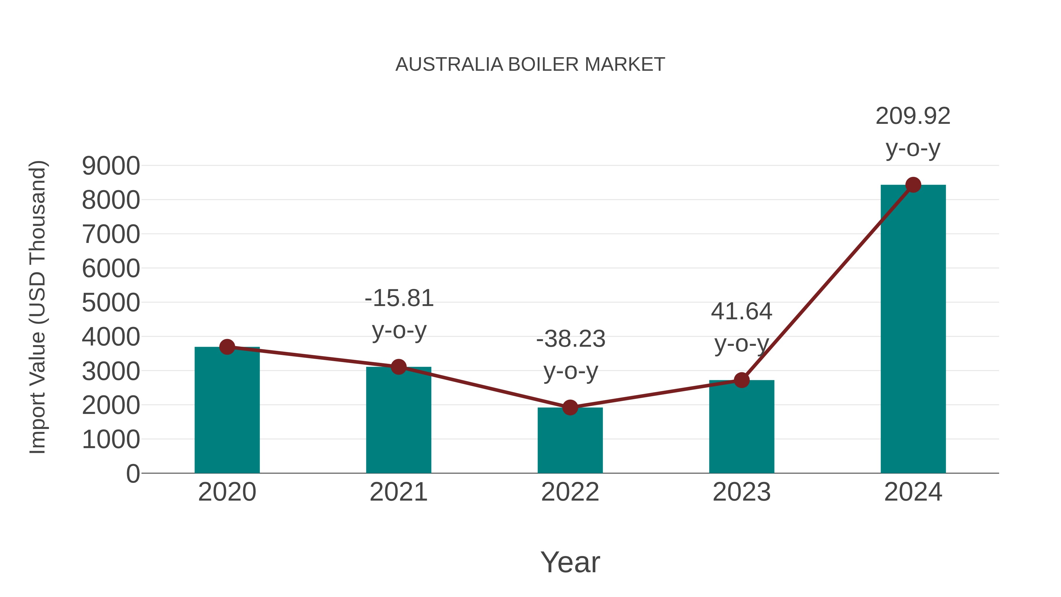 Australia Boiler Market: Import Trend Analysis