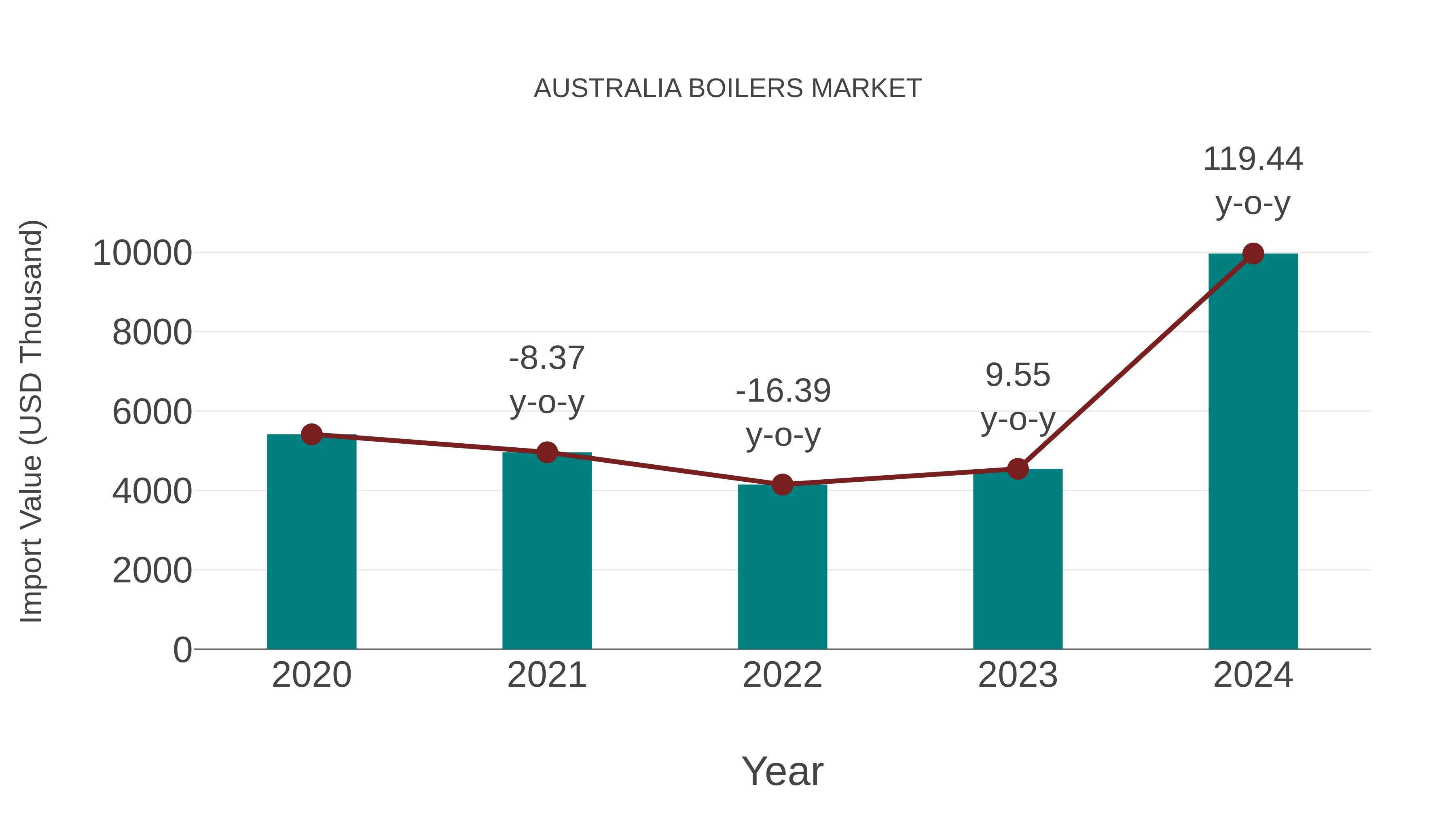  Australia Boilers Market: Import Trend Analysis