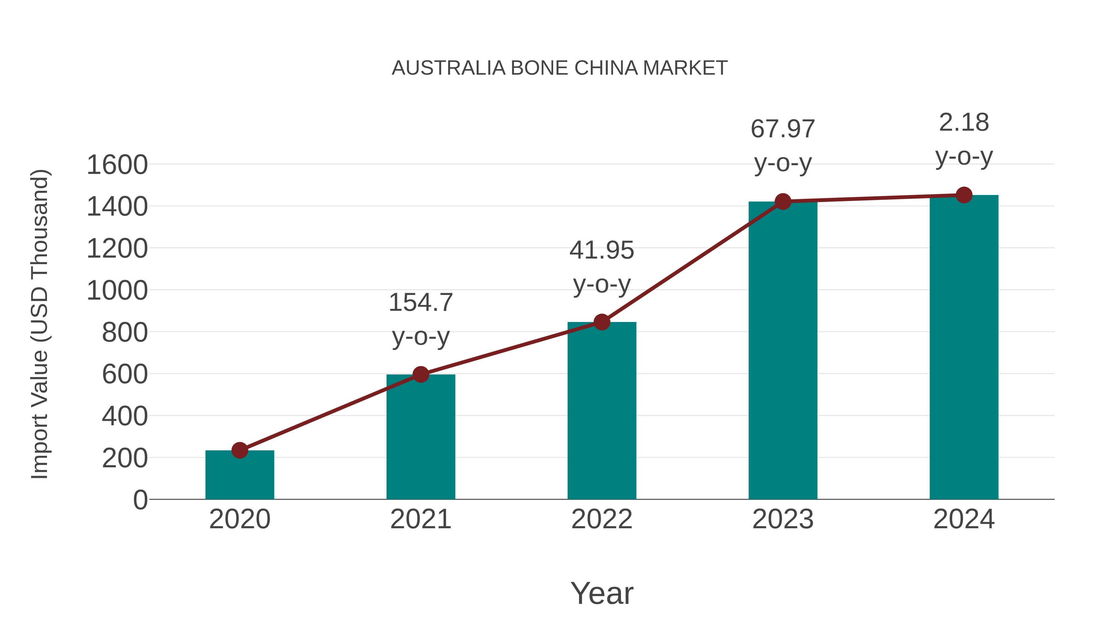  Australia Bone China Market: Import Trend Analysis