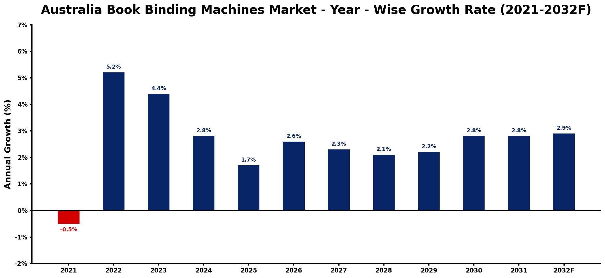 Australia Book Binding Machines Market Year-wise Growth Rate and Key Drivers