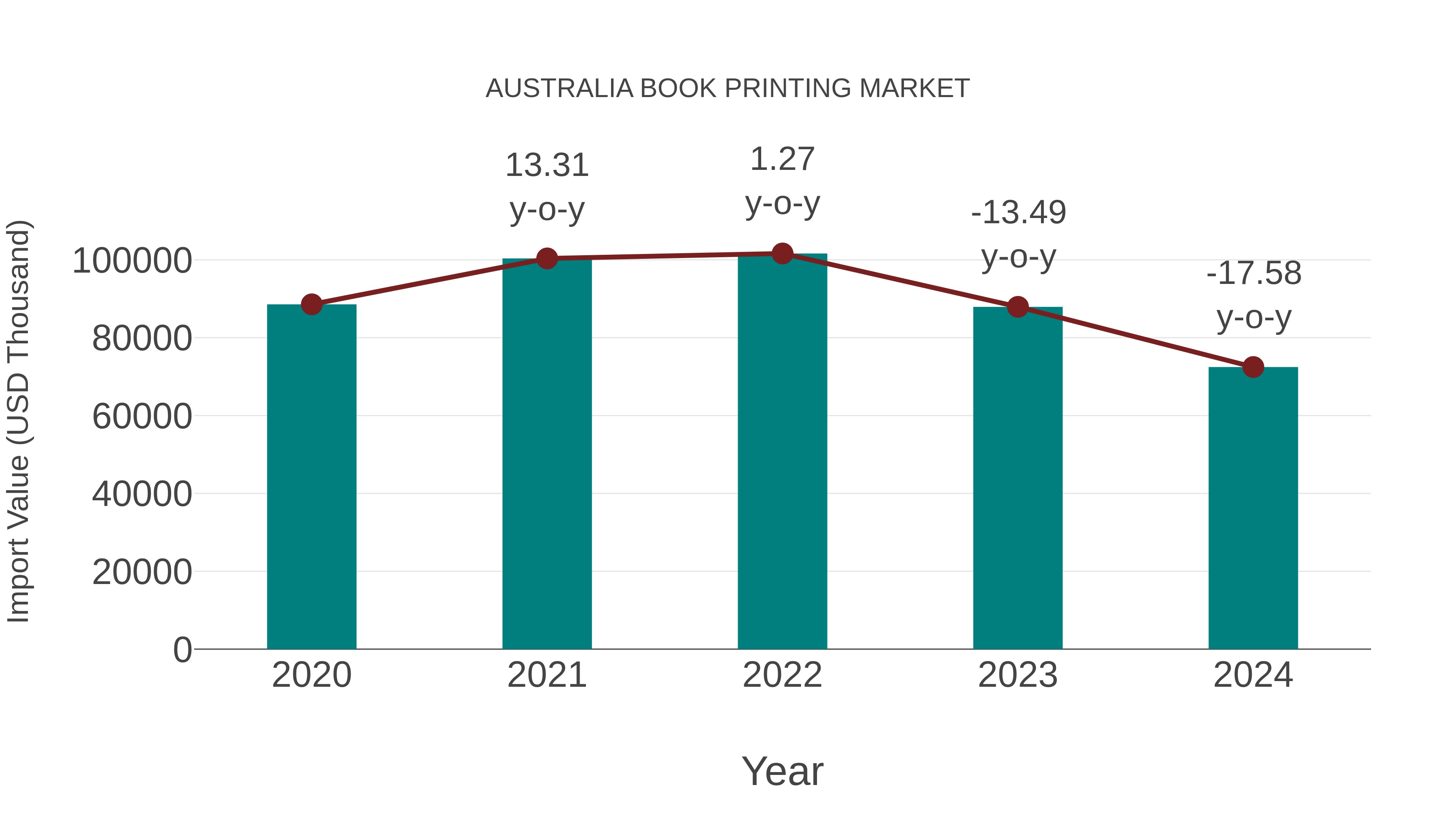  Australia Book Printing Market: Import Trend Analysis
