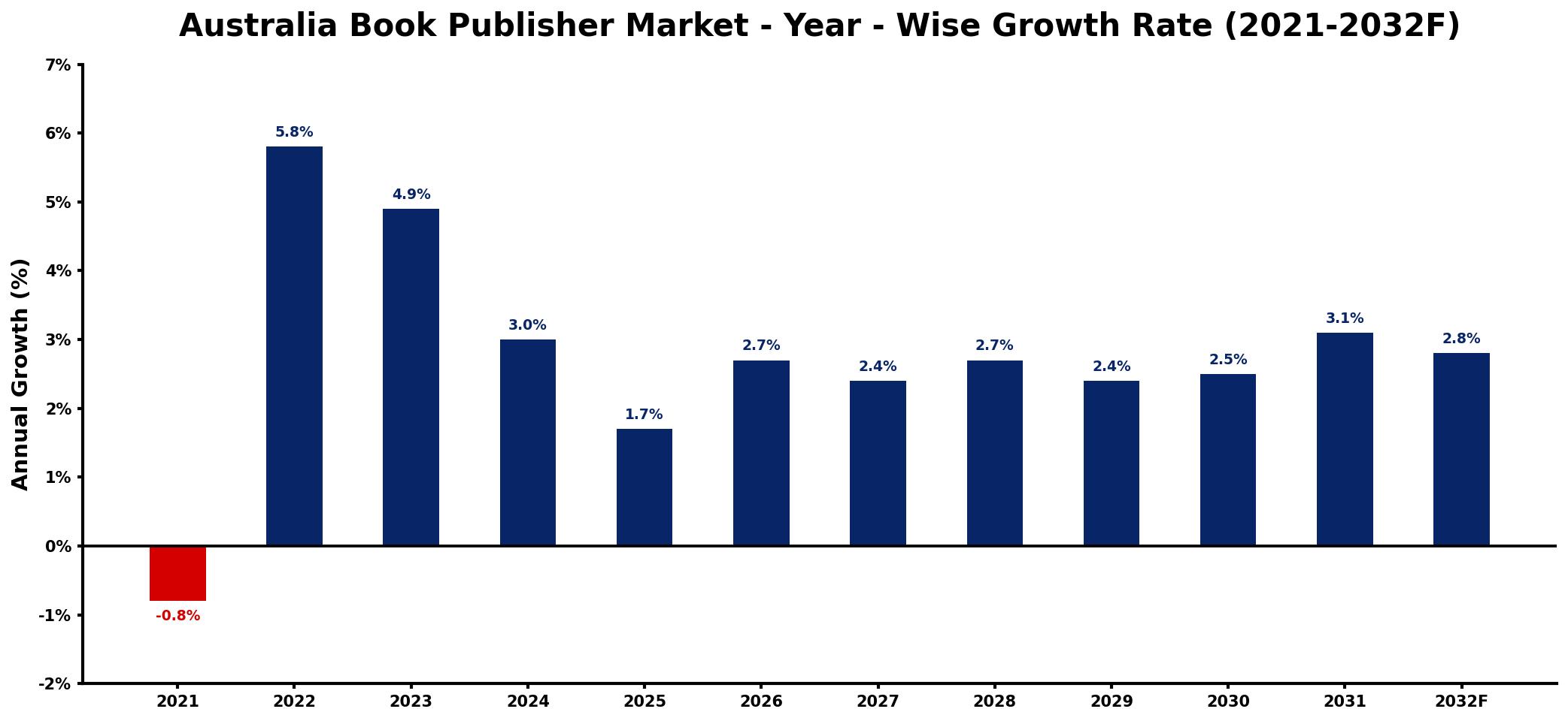 Australia Book Publisher Market Year-wise Growth Rate and Key Drivers