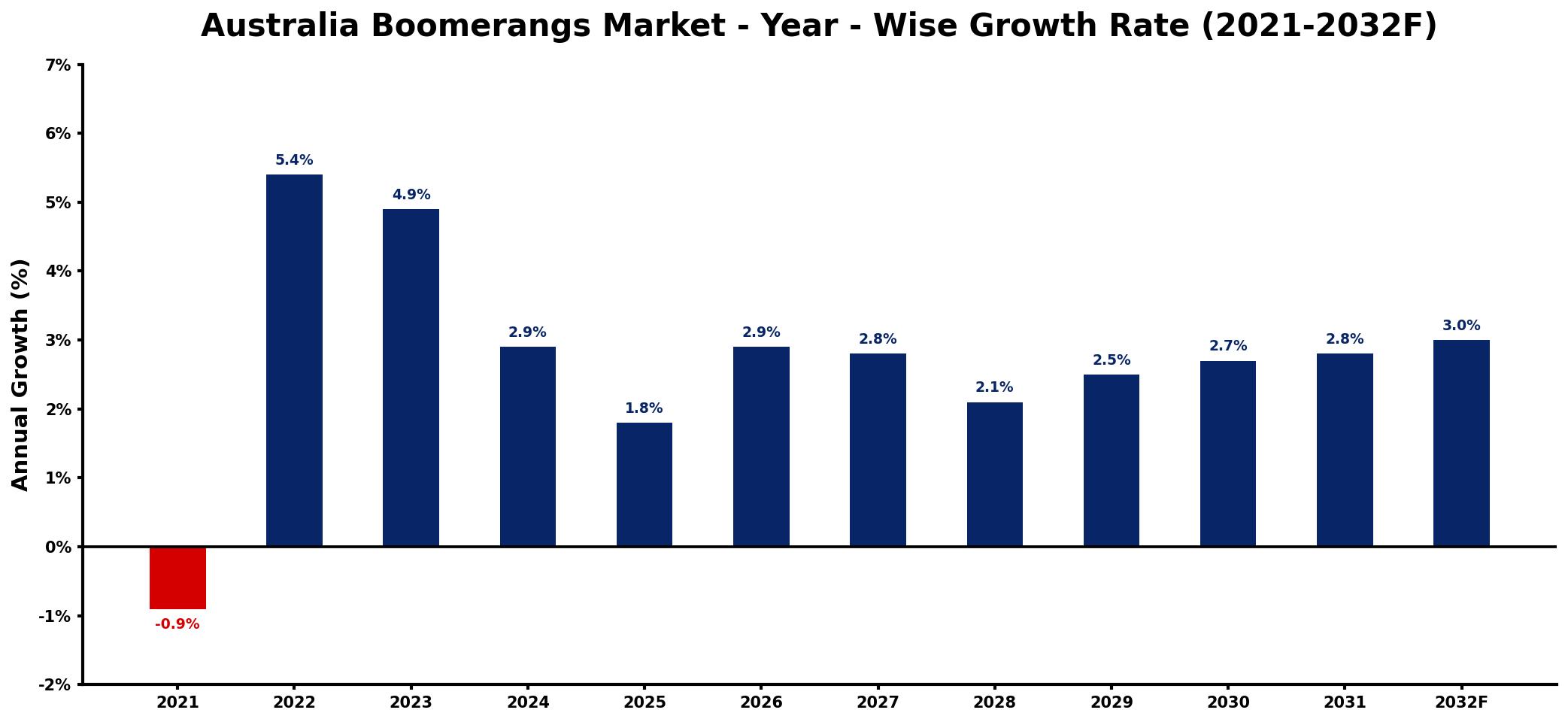 Australia Boomerangs Market Year-wise Growth Rate and Key Drivers