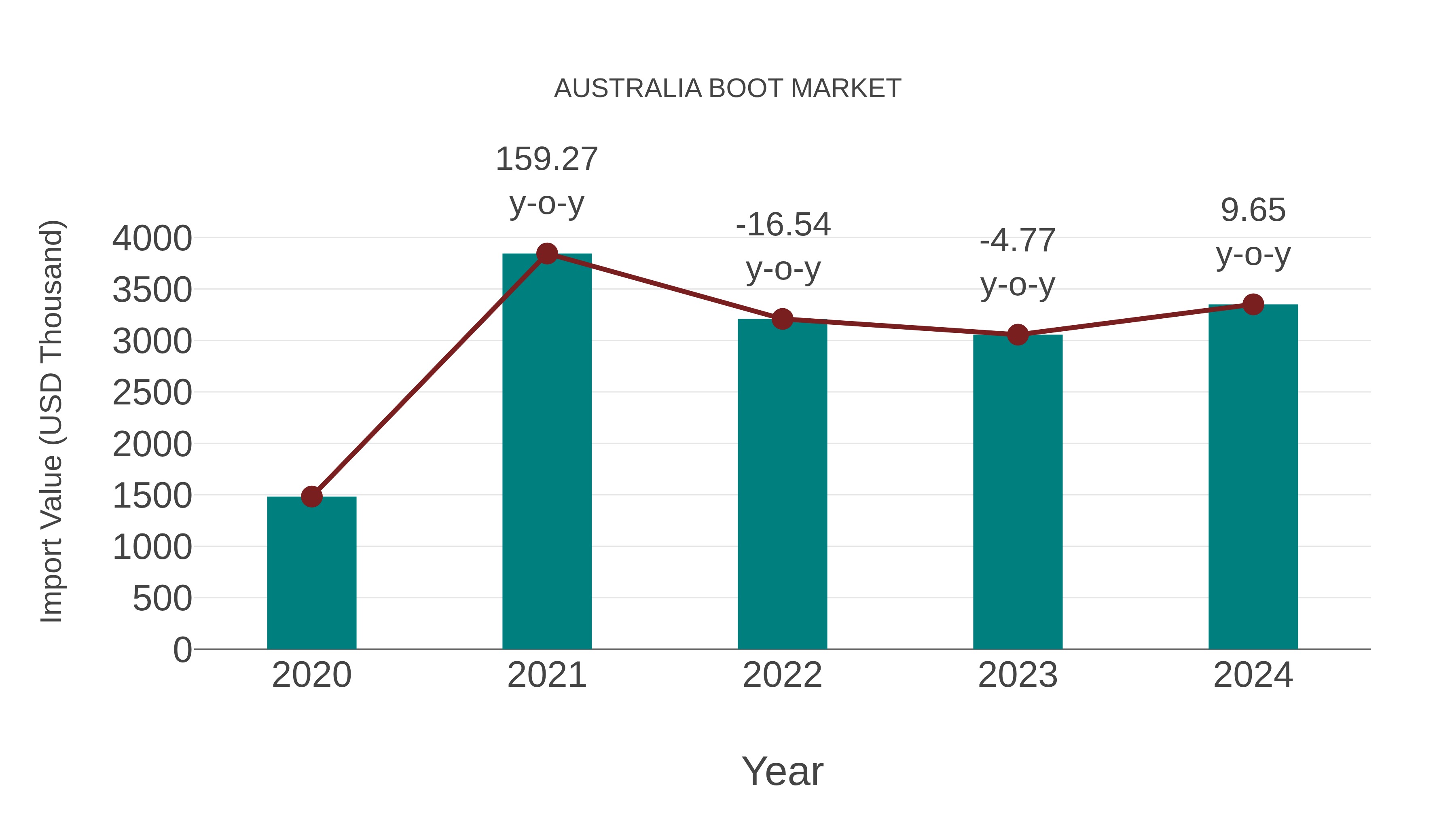  Australia Boot Market: Import Trend Analysis
