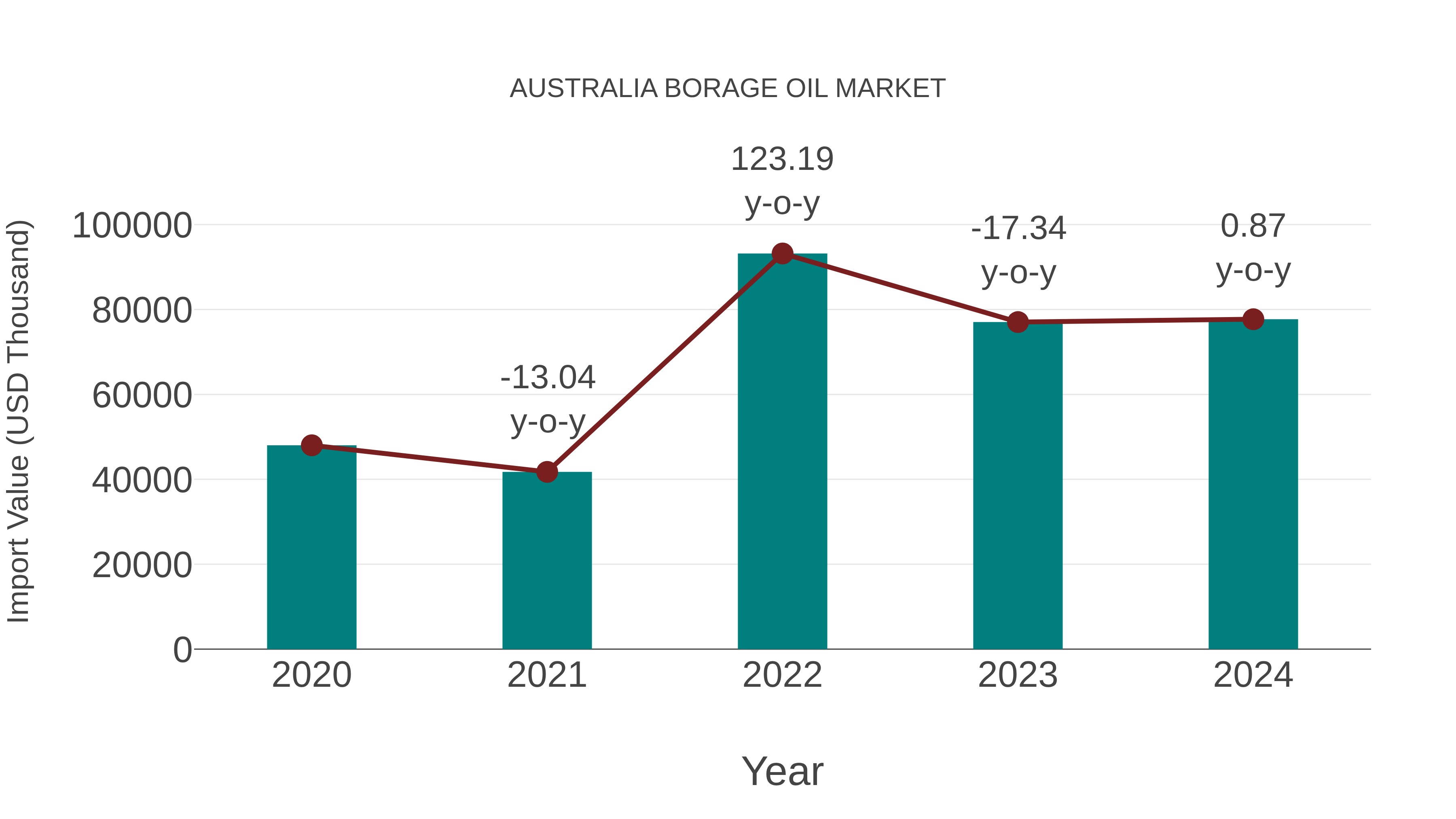 Australia Borage Oil Market: Import Trend Analysis