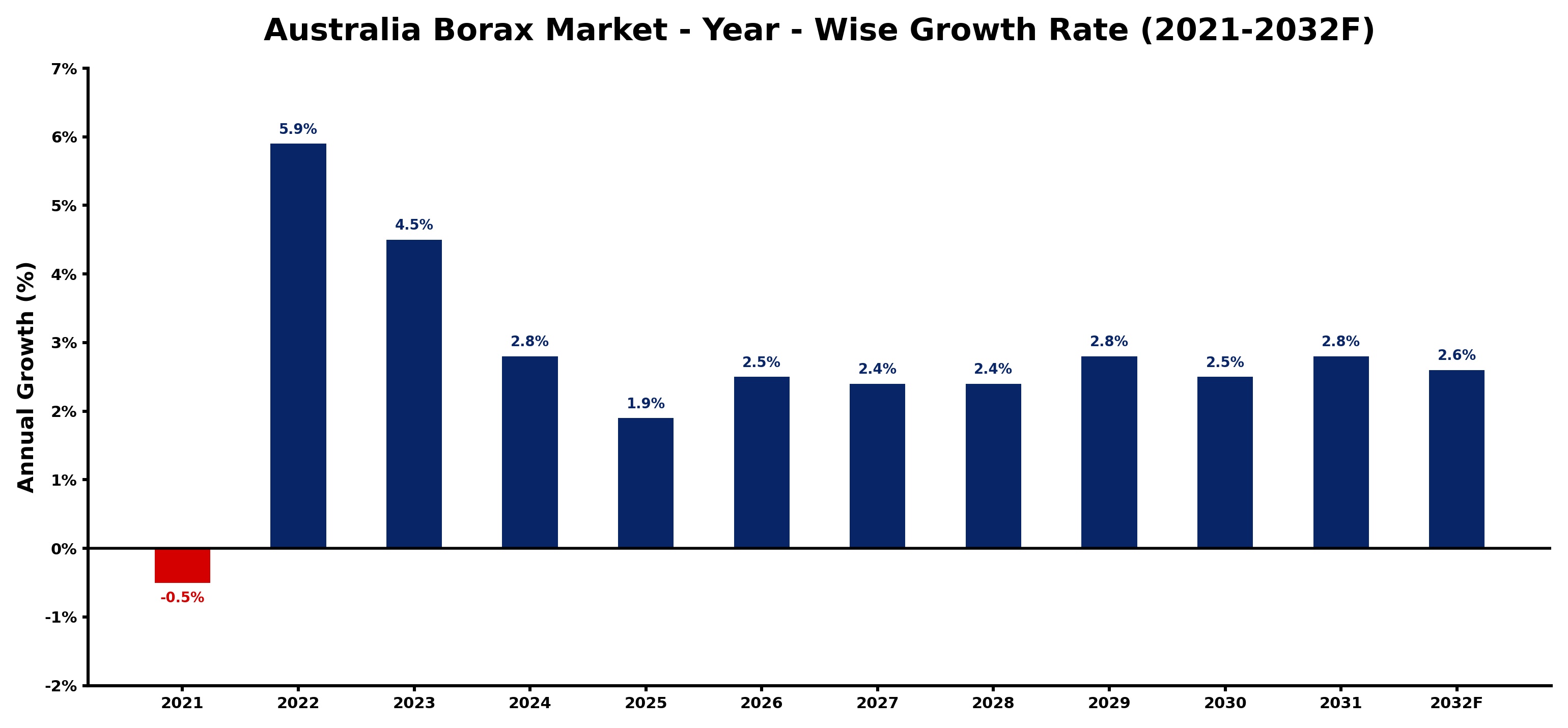 Australia Borax Market Year-wise Growth Rate and Key Drivers