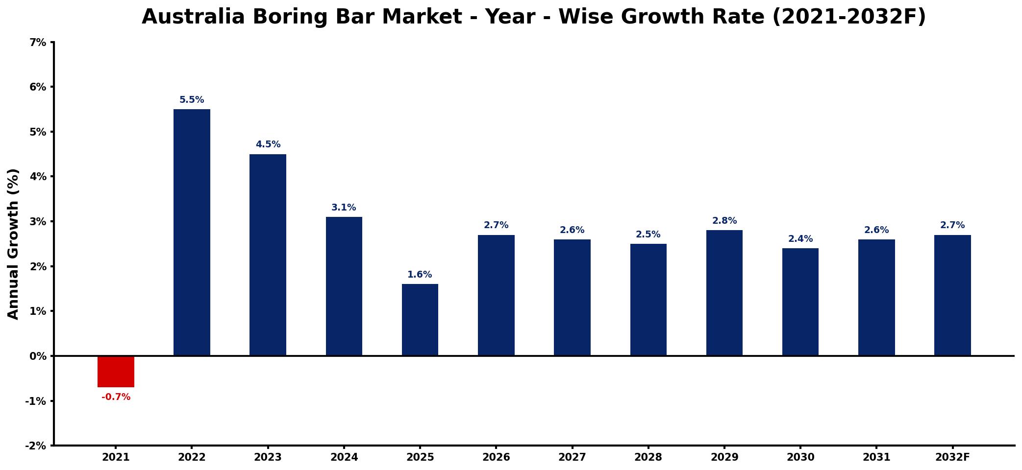 Australia Boring Bar Market Year-wise Growth Rate and Key Drivers
