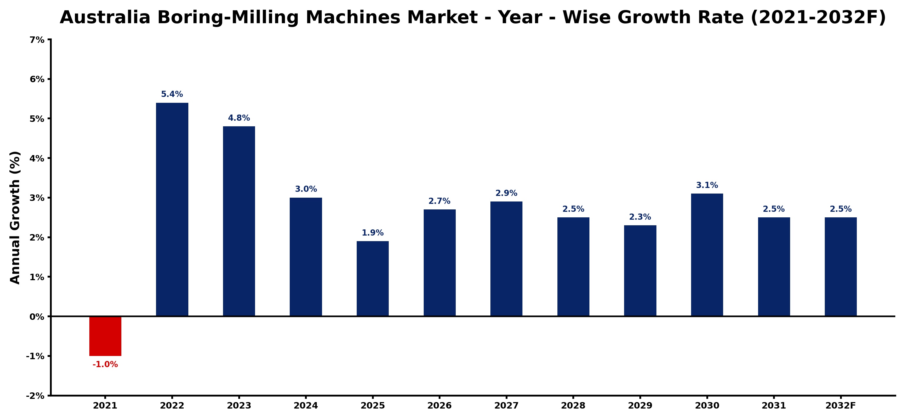 Australia Boring-Milling Machines Market Year-wise Growth Rate and Key Drivers