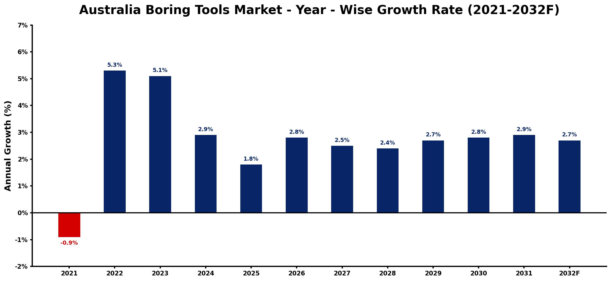Australia Boring Tools Market Year-wise Growth Rate and Key Drivers