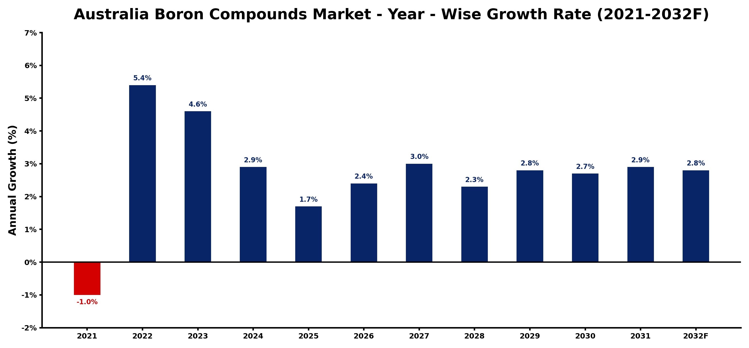 Australia Boron Compounds Market Year-wise Growth Rate and Key Drivers