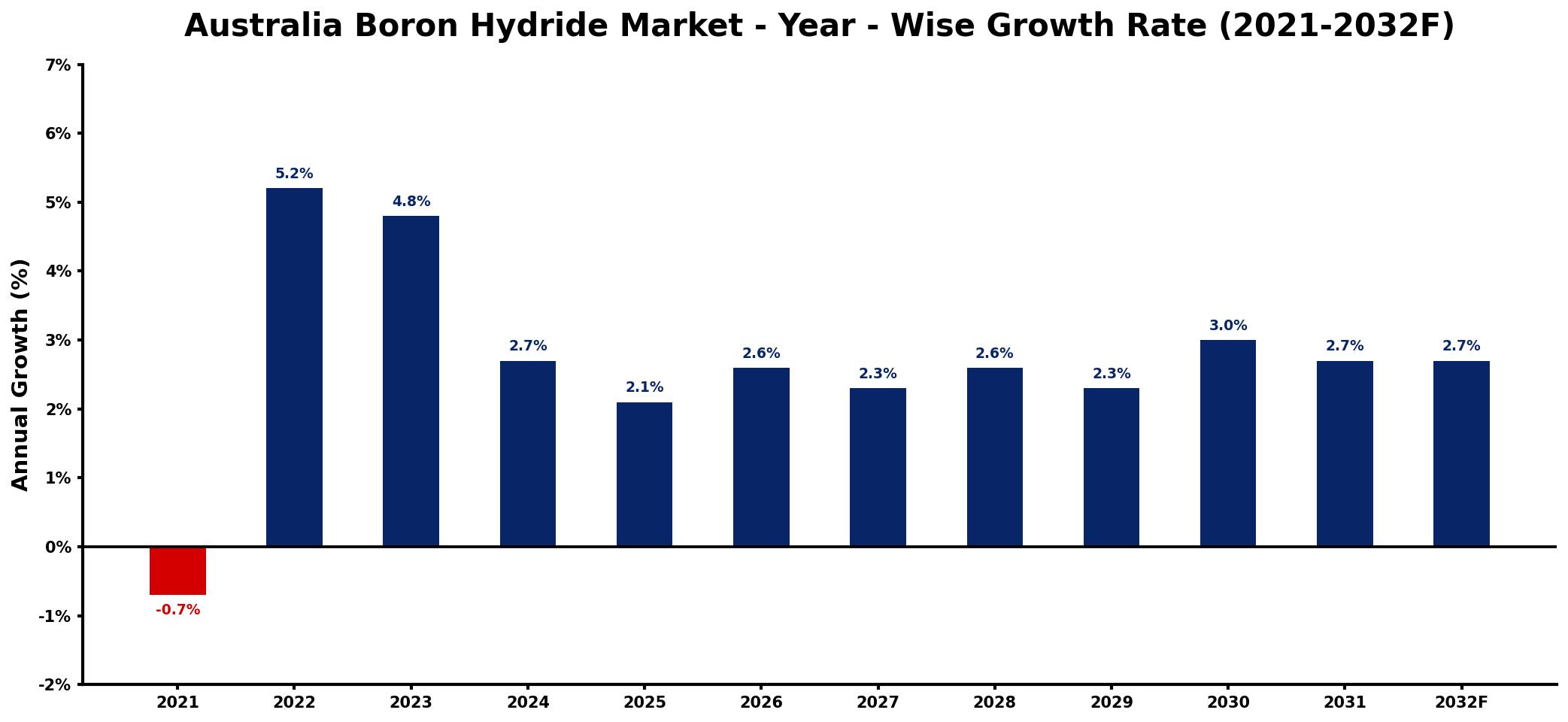 Australia Boron Hydride Market Year-wise Growth Rate and Key Drivers