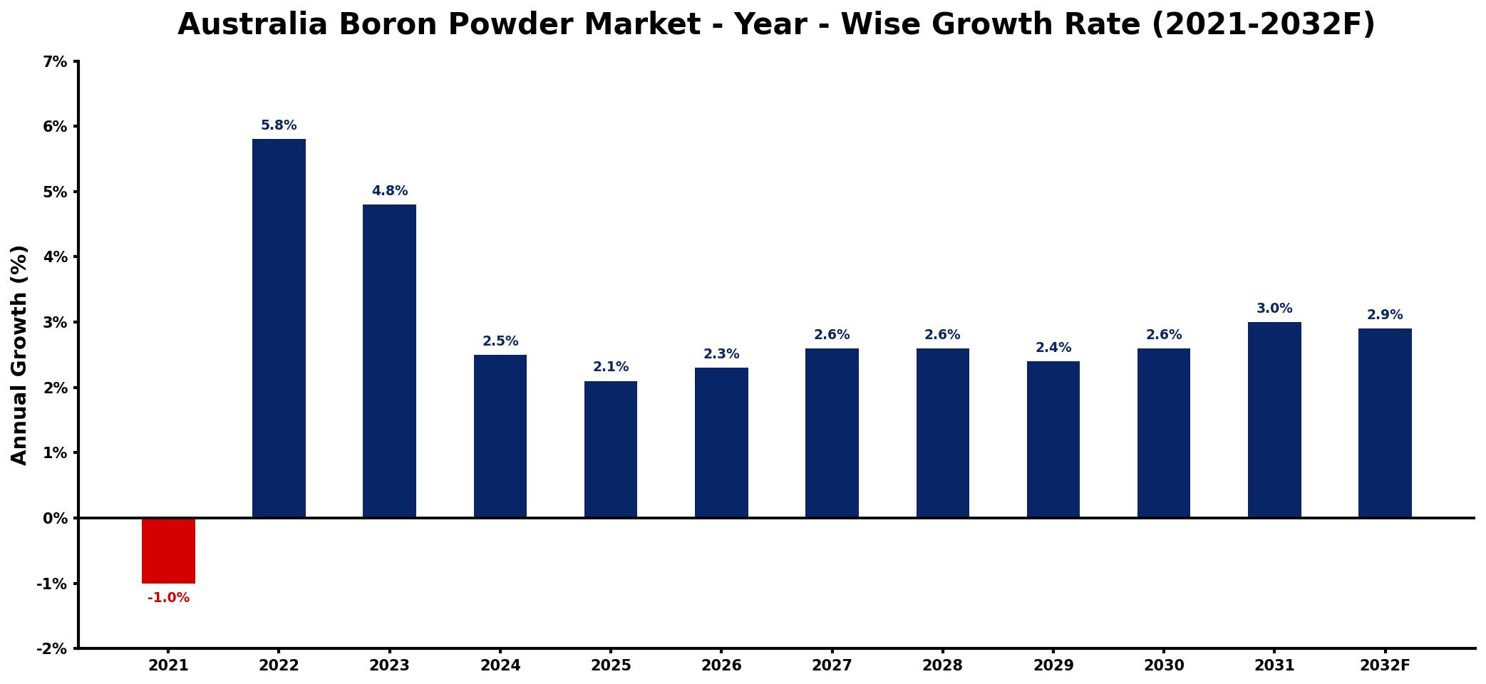 Australia Boron Powder Market Year-wise Growth Rate and Key Drivers