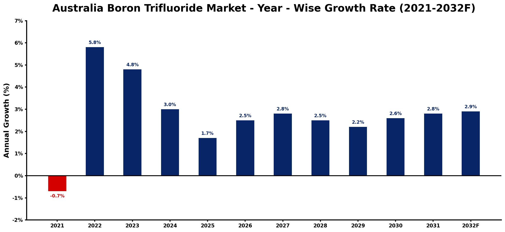Australia Boron Trifluoride Market Year-wise Growth Rate and Key Drivers