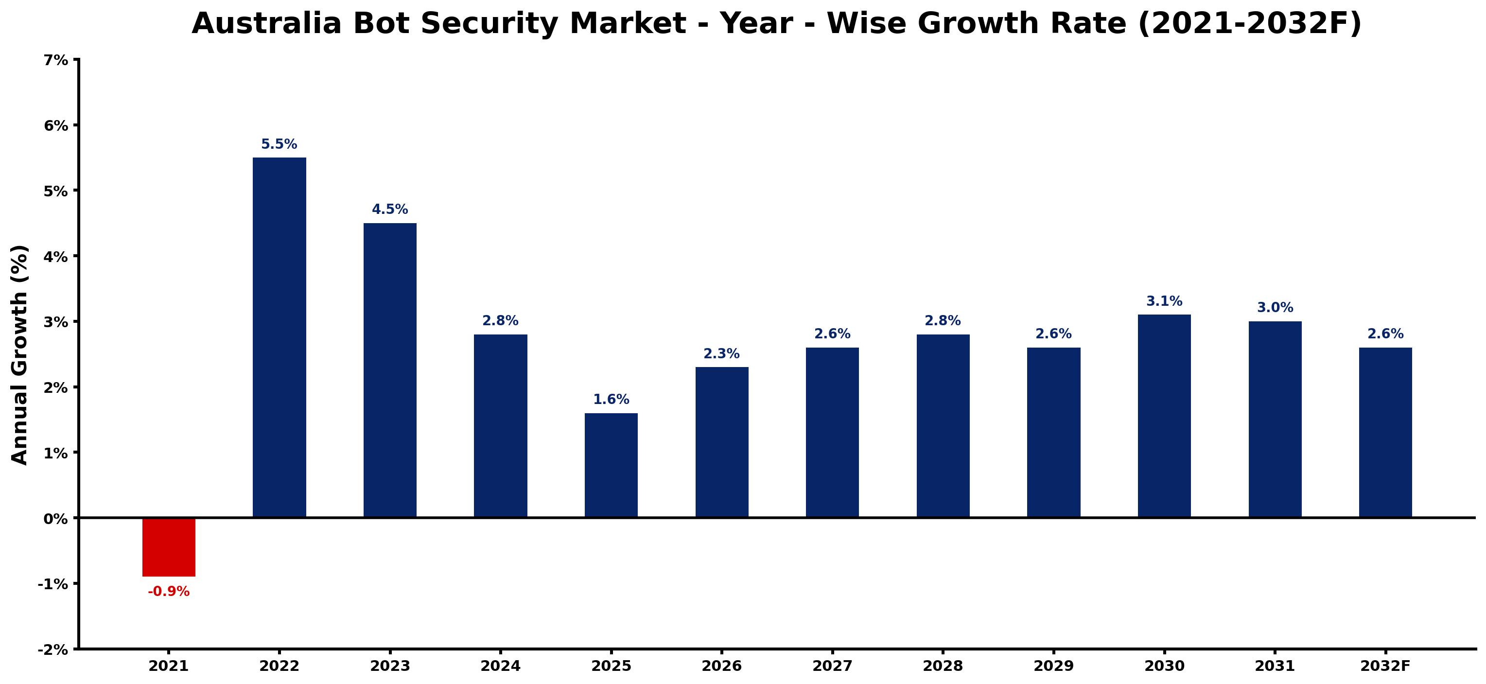 Australia Bot Security Market Year-wise Growth Rate and Key Drivers