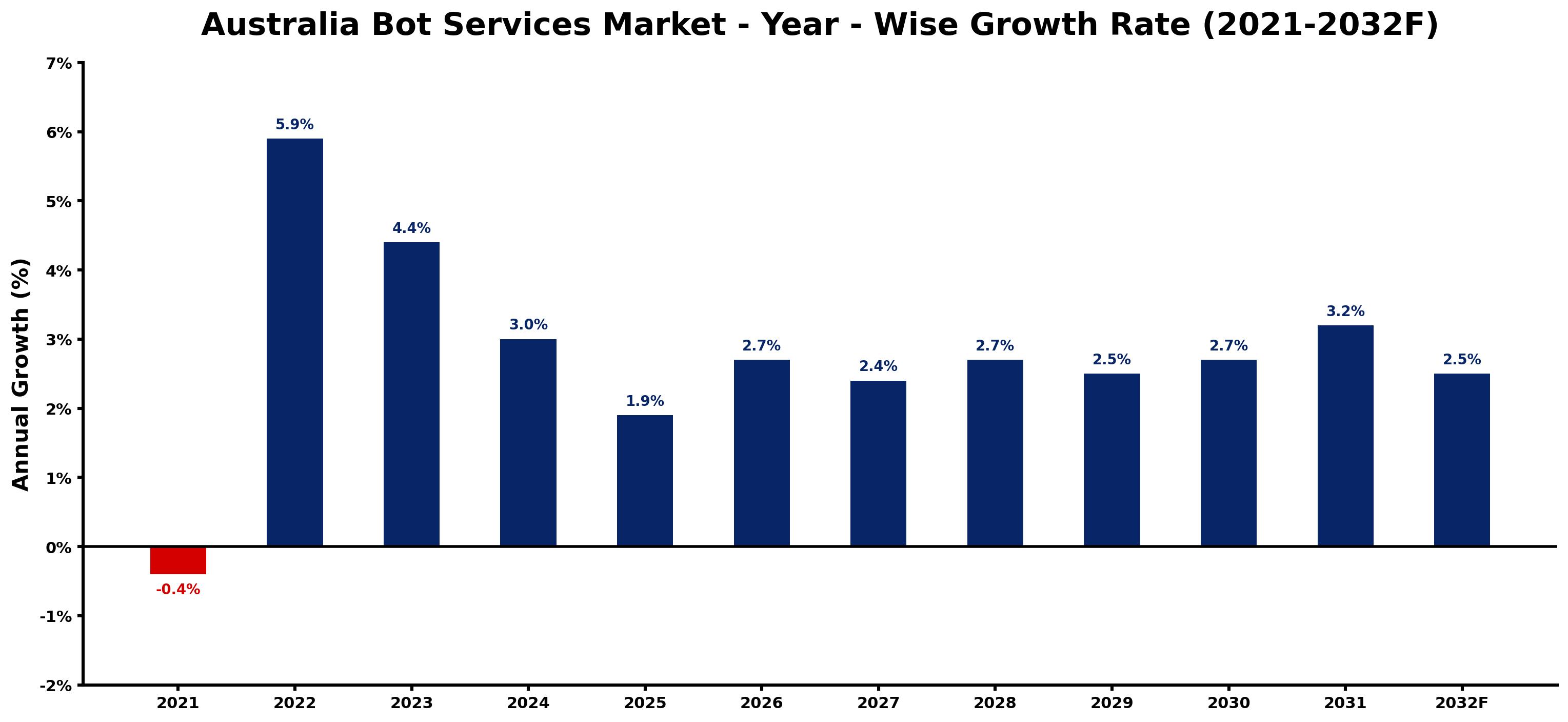 Australia Bot Services Market Year-wise Growth Rate and Key Drivers