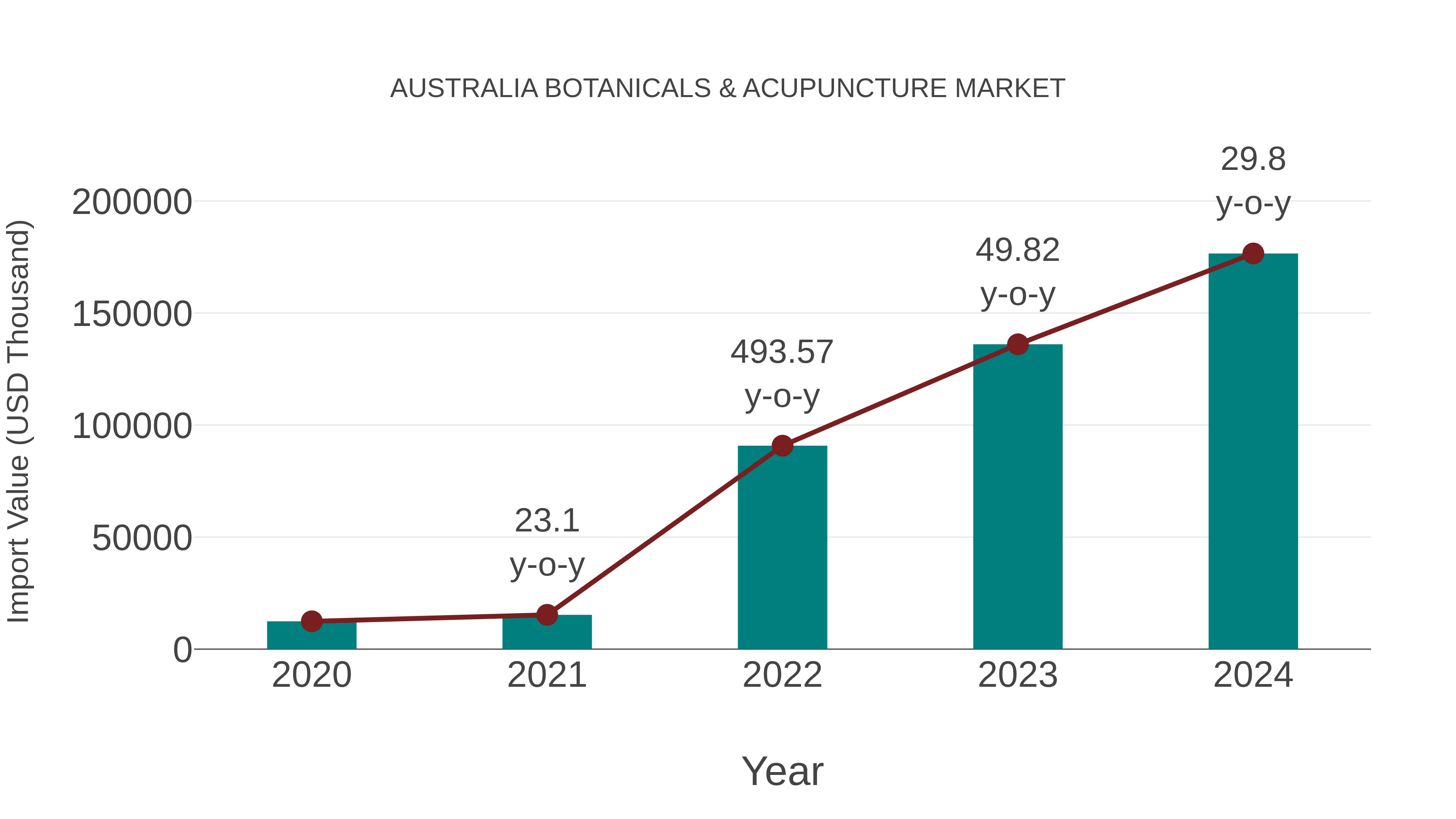  Australia Botanicals & Acupuncture Market: Import Trend Analysis