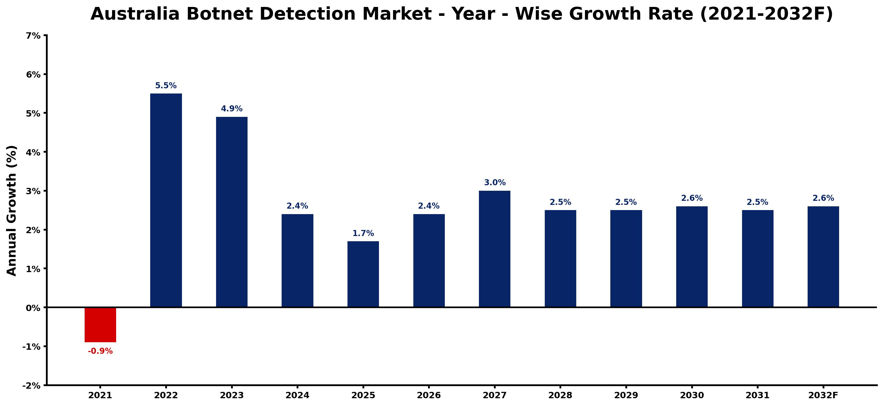 Australia Botnet Detection Market Year-wise Growth Rate and Key Drivers