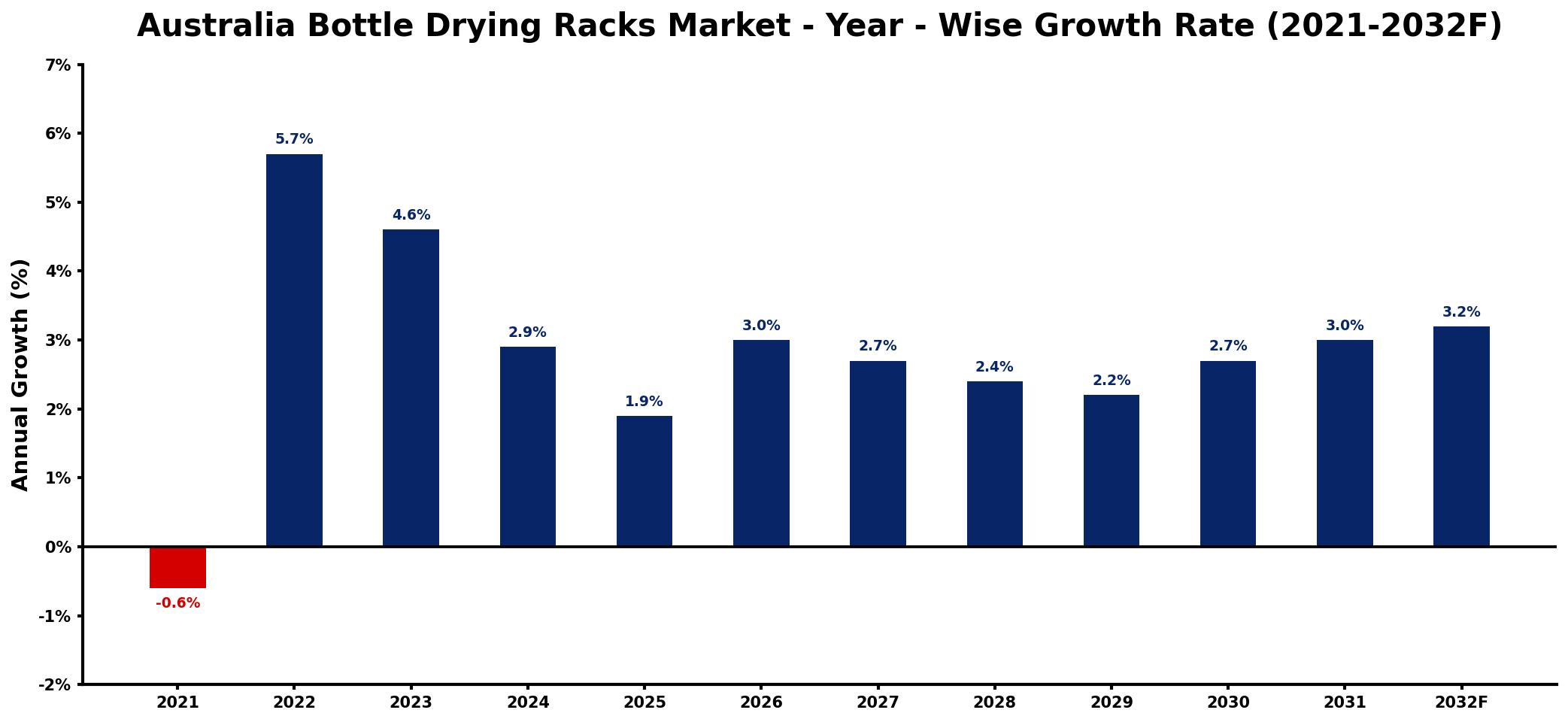 Australia Bottle Drying Racks Market Year-wise Growth Rate and Key Drivers