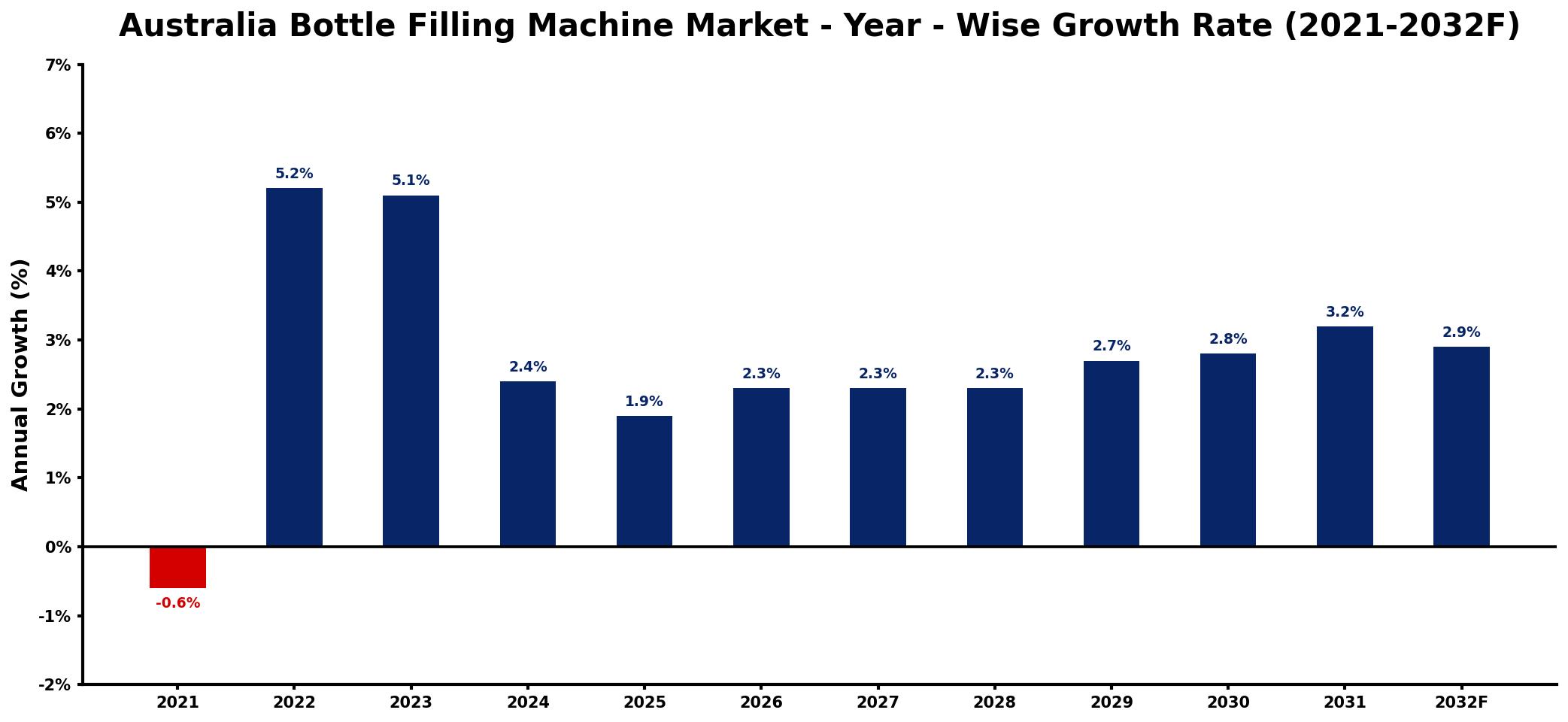Australia Bottle Filling Machine Market Year-wise Growth Rate and Key Drivers