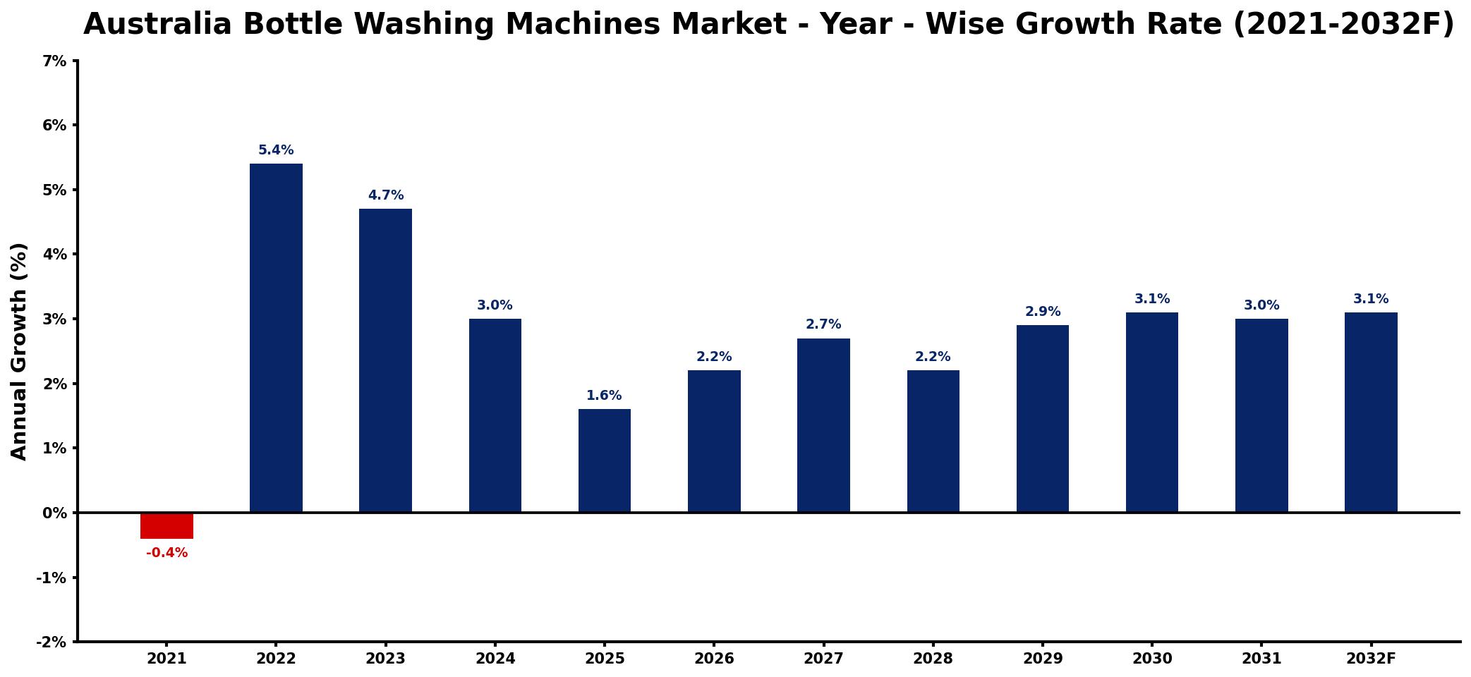 Australia Bottle Washing Machines Market Year-wise Growth Rate and Key Drivers