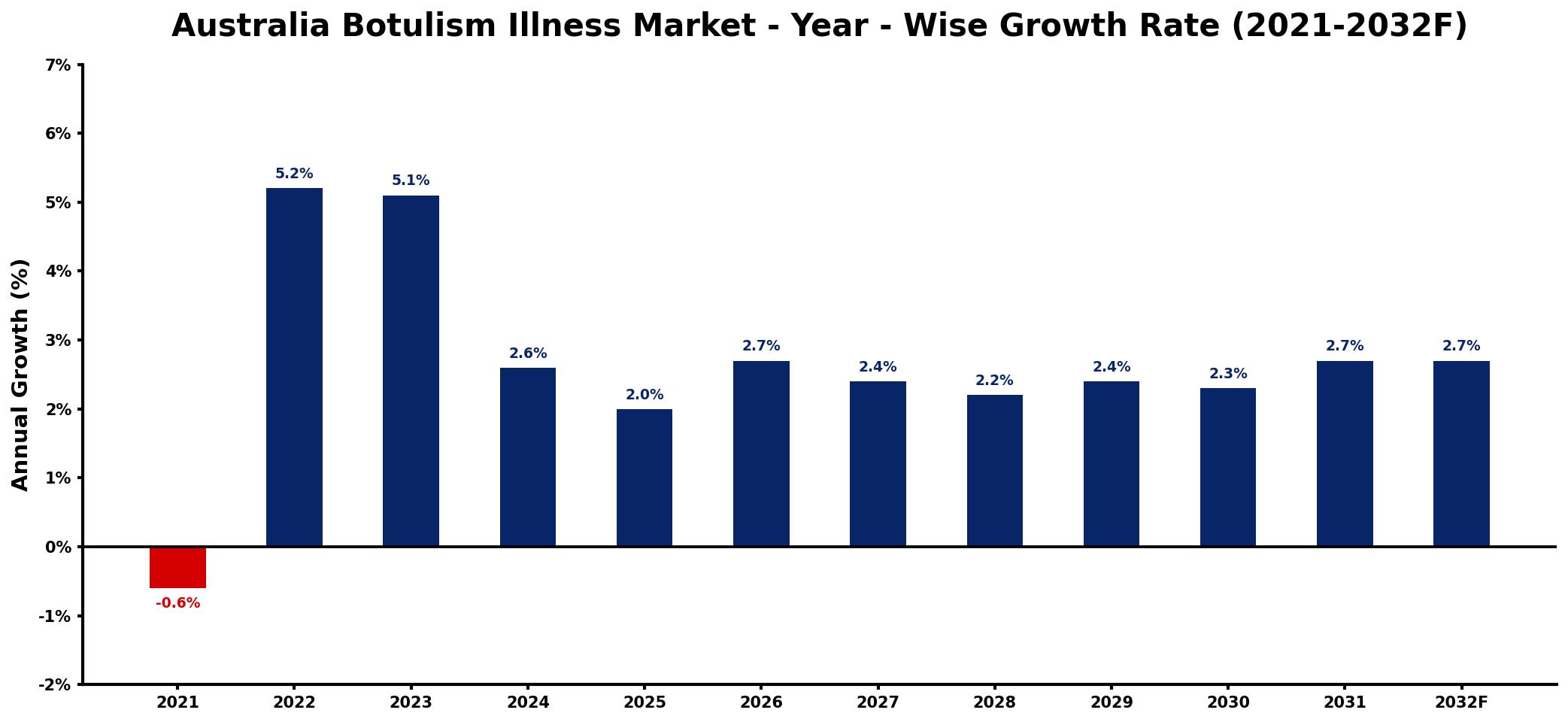 Australia Botulism Illness Market Year-wise Growth Rate and Key Drivers