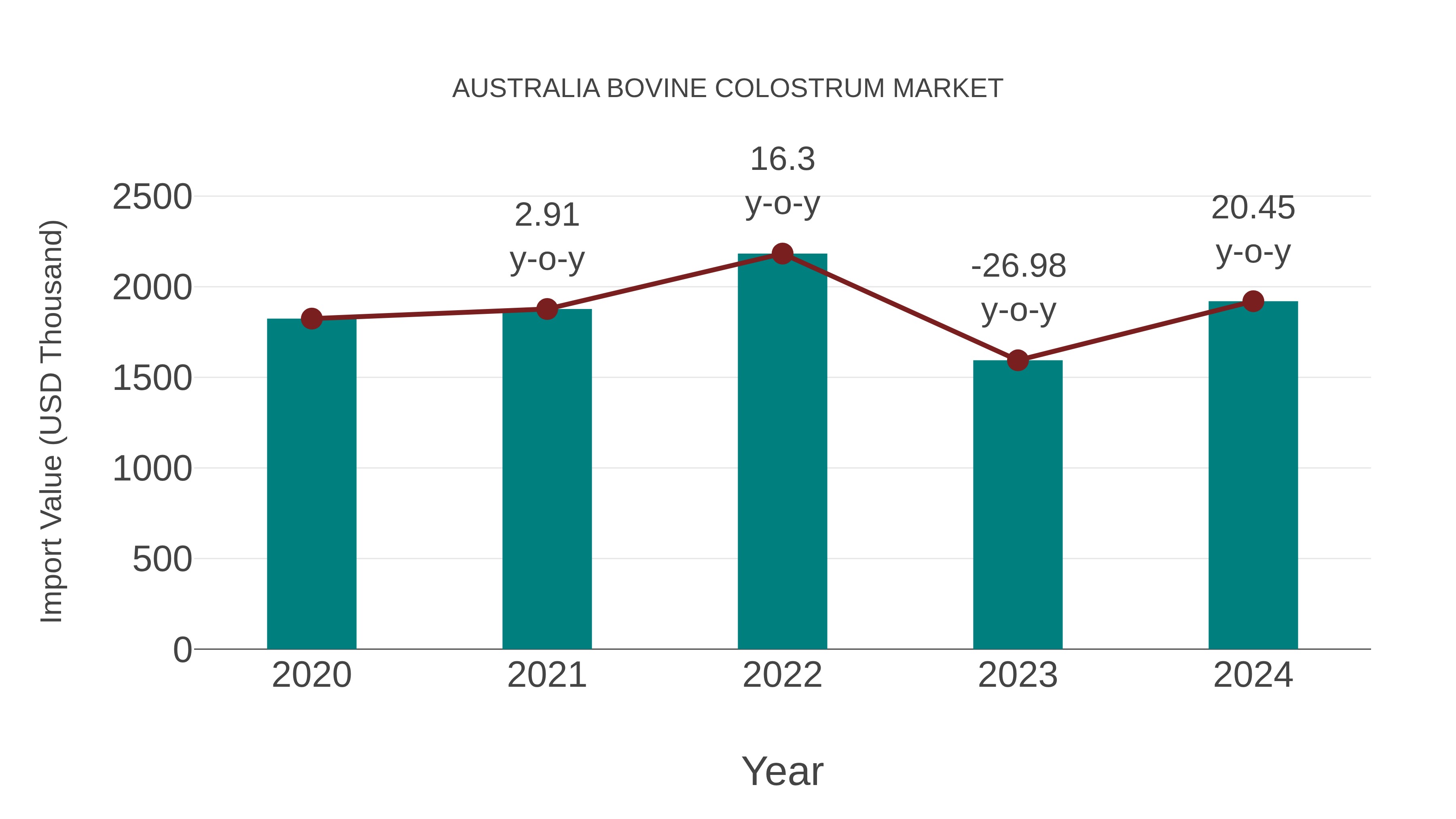 Australia Bovine Colostrum Market: Import Trend Analysis