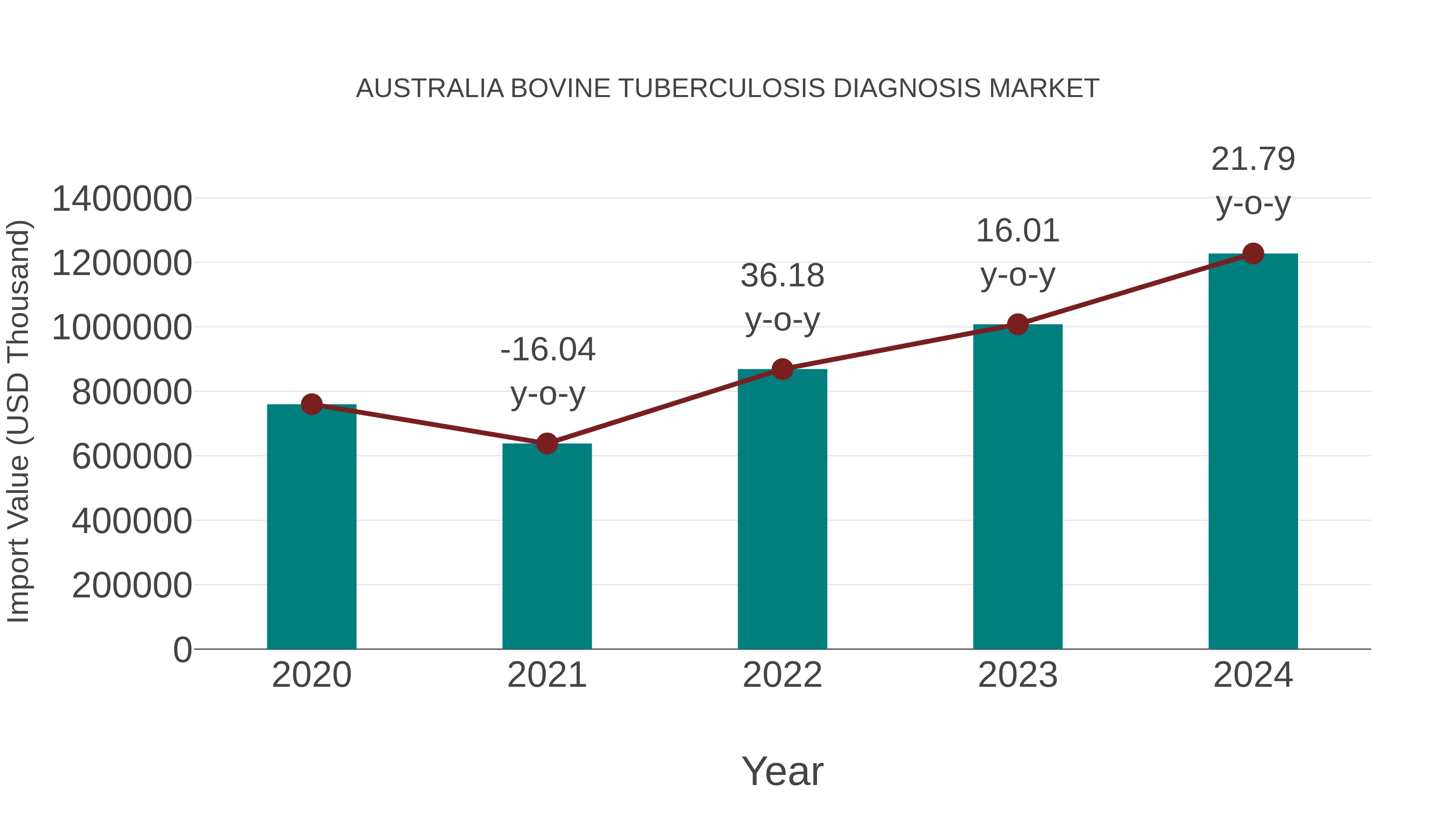  Australia Bovine Tuberculosis Diagnosis Market: Import Trend Analysis