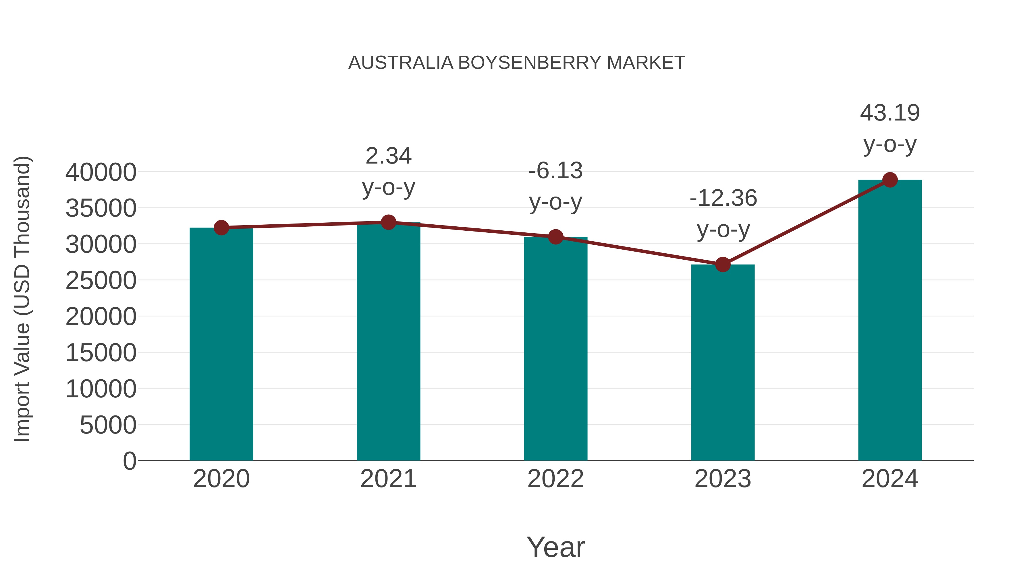 Australia Boysenberry Market: Import Trend Analysis