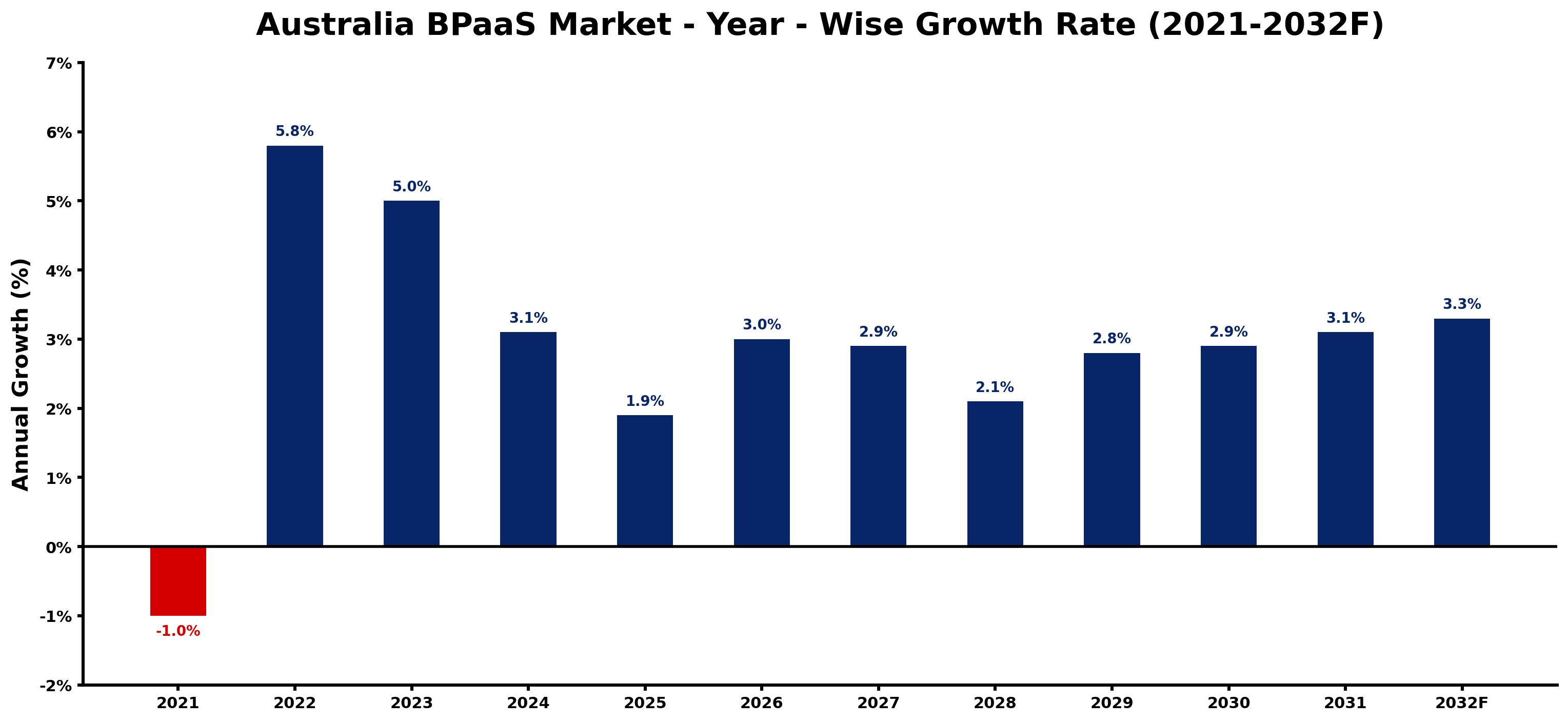 Australia BPaaS Market Year-wise Growth Rate and Key Drivers