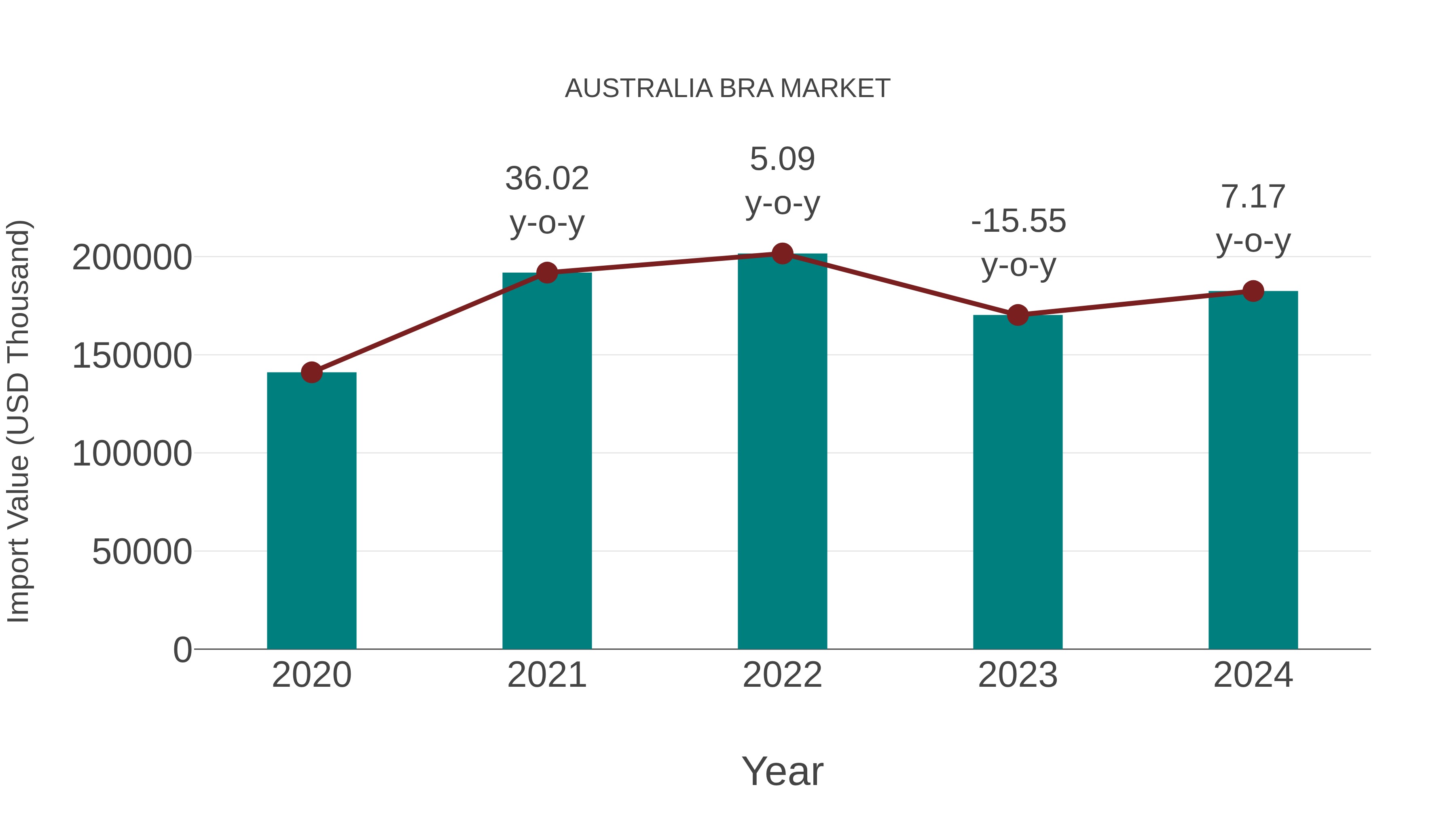  Australia Bra Market: Import Trend Analysis
