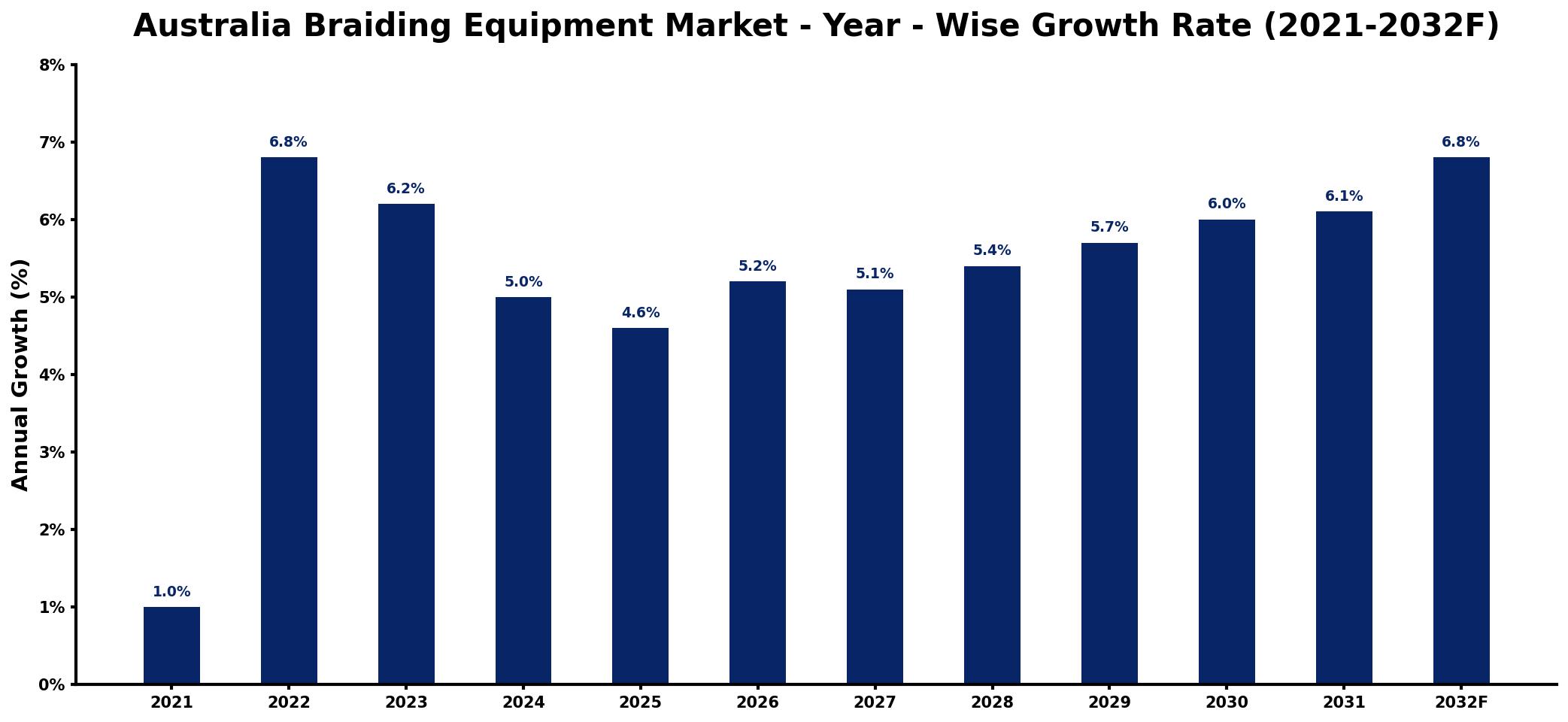 Australia Braiding Equipment Market Year-wise Growth Rate and Key Drivers
